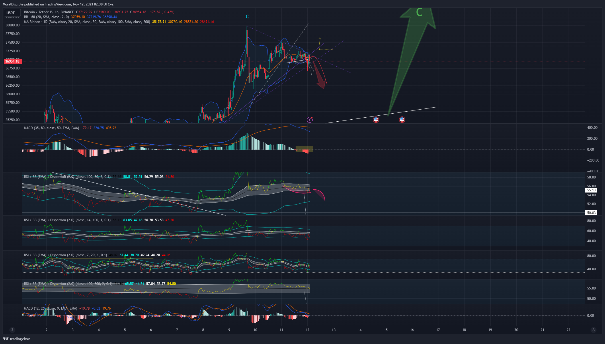 BINANCE:BTCUSDT Chart Image by MoralDisciple