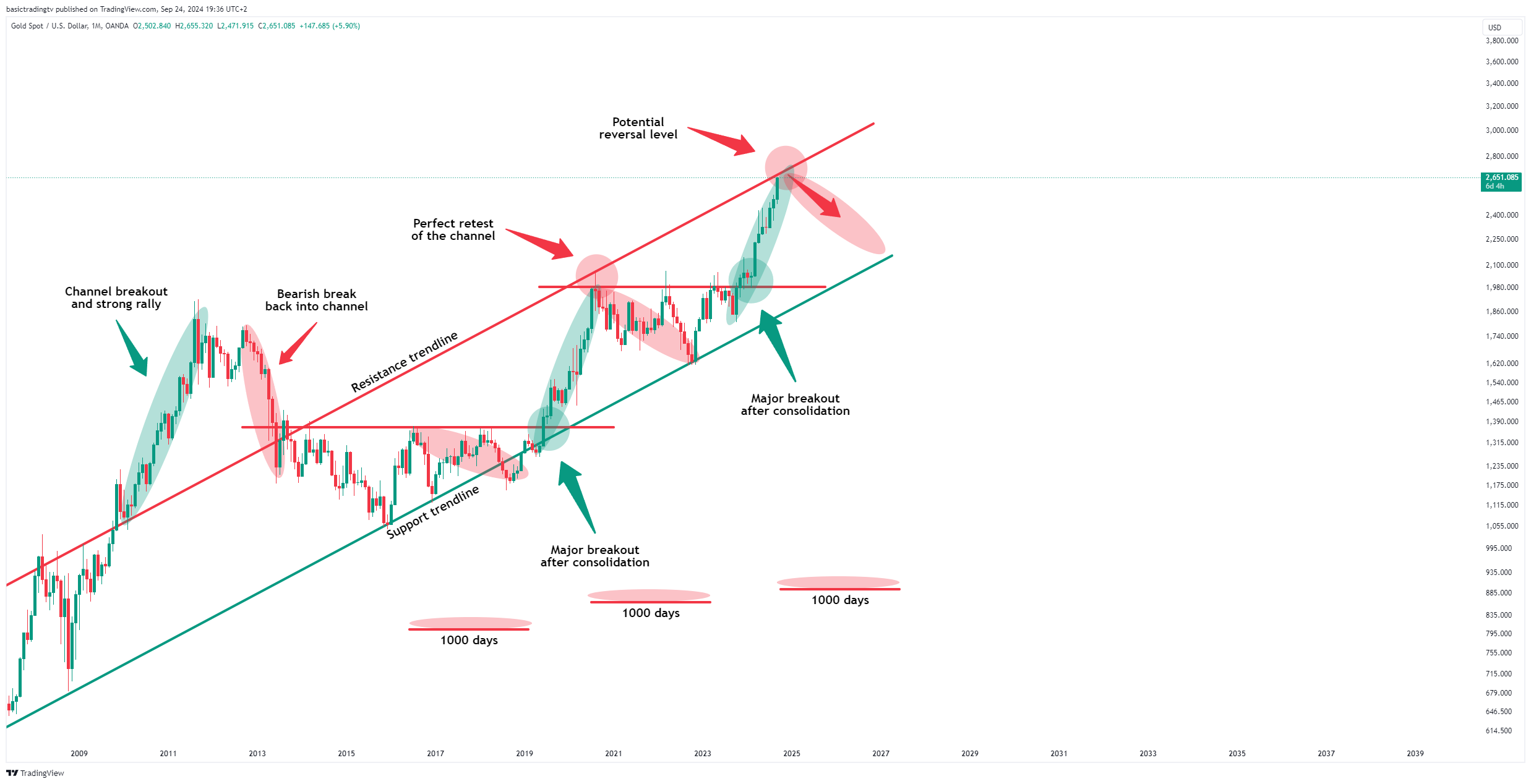 OANDA:XAUUSD Chart Image by basictradingtv