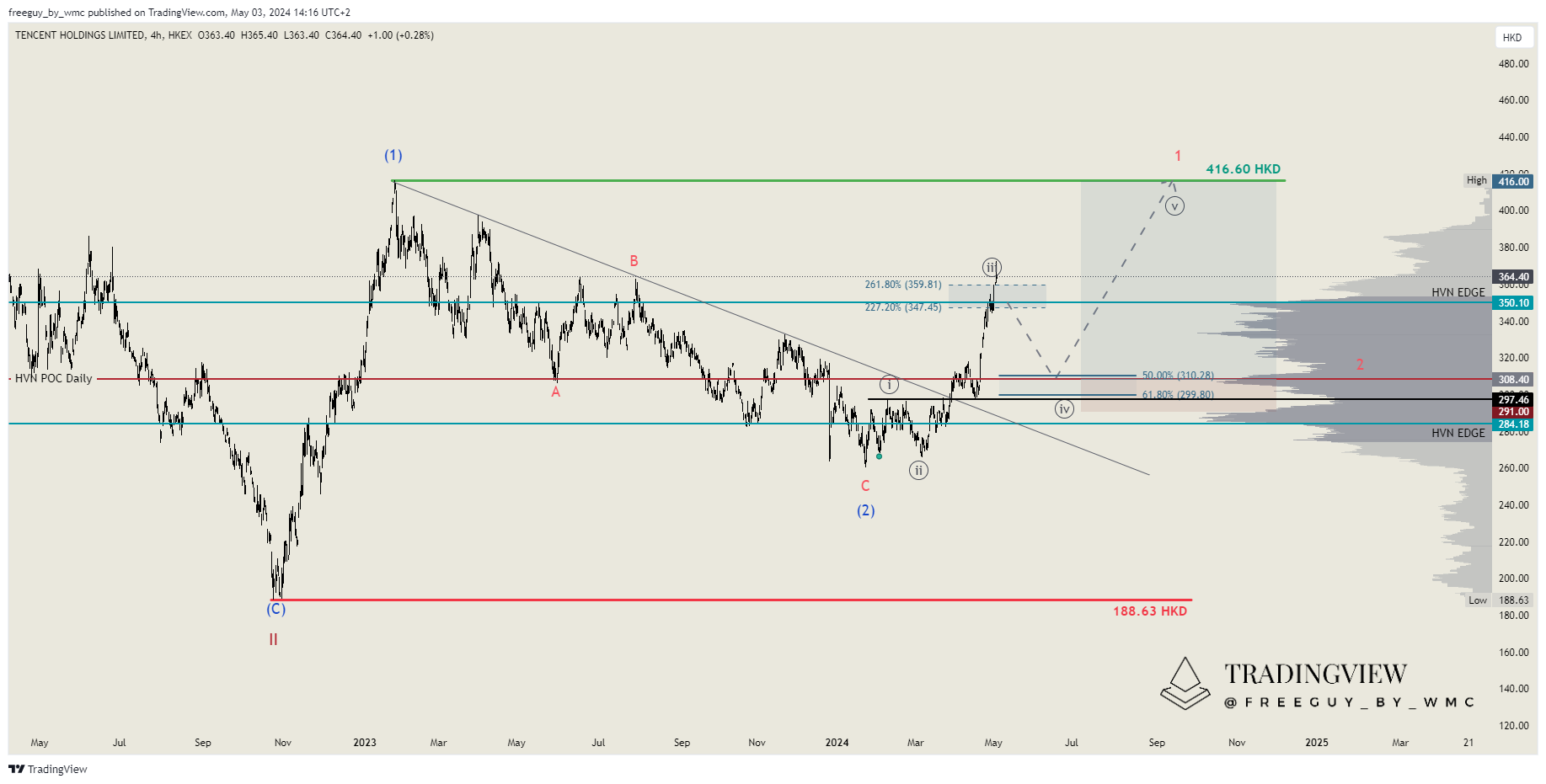HKEX_DLY:700 Chart Image by freeguy_by_wmc