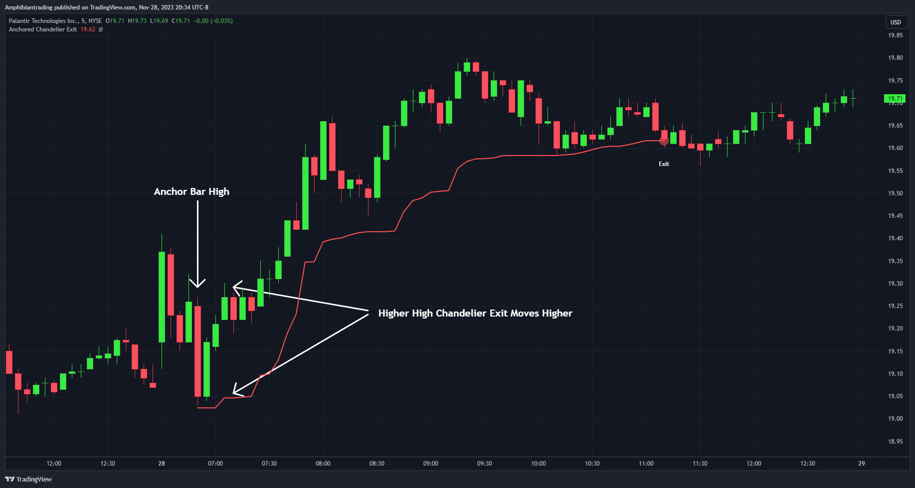 BATS:PLTR Chart Image by Amphibiantrading