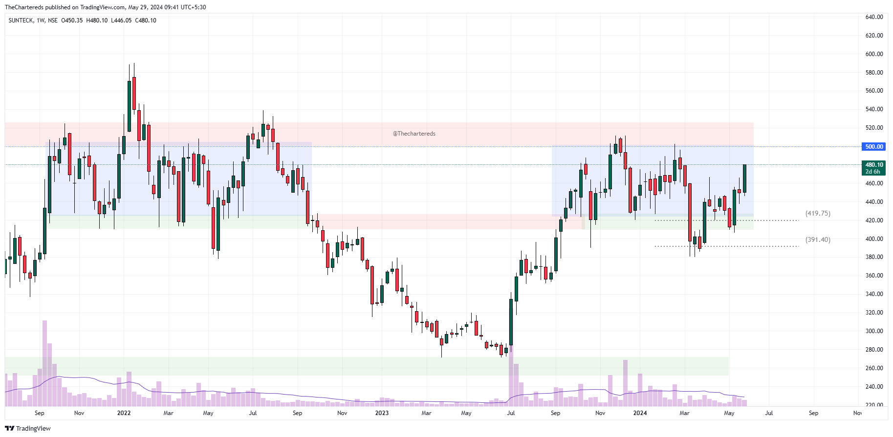 NSE:SUNTECK Chart Image by TheChartereds