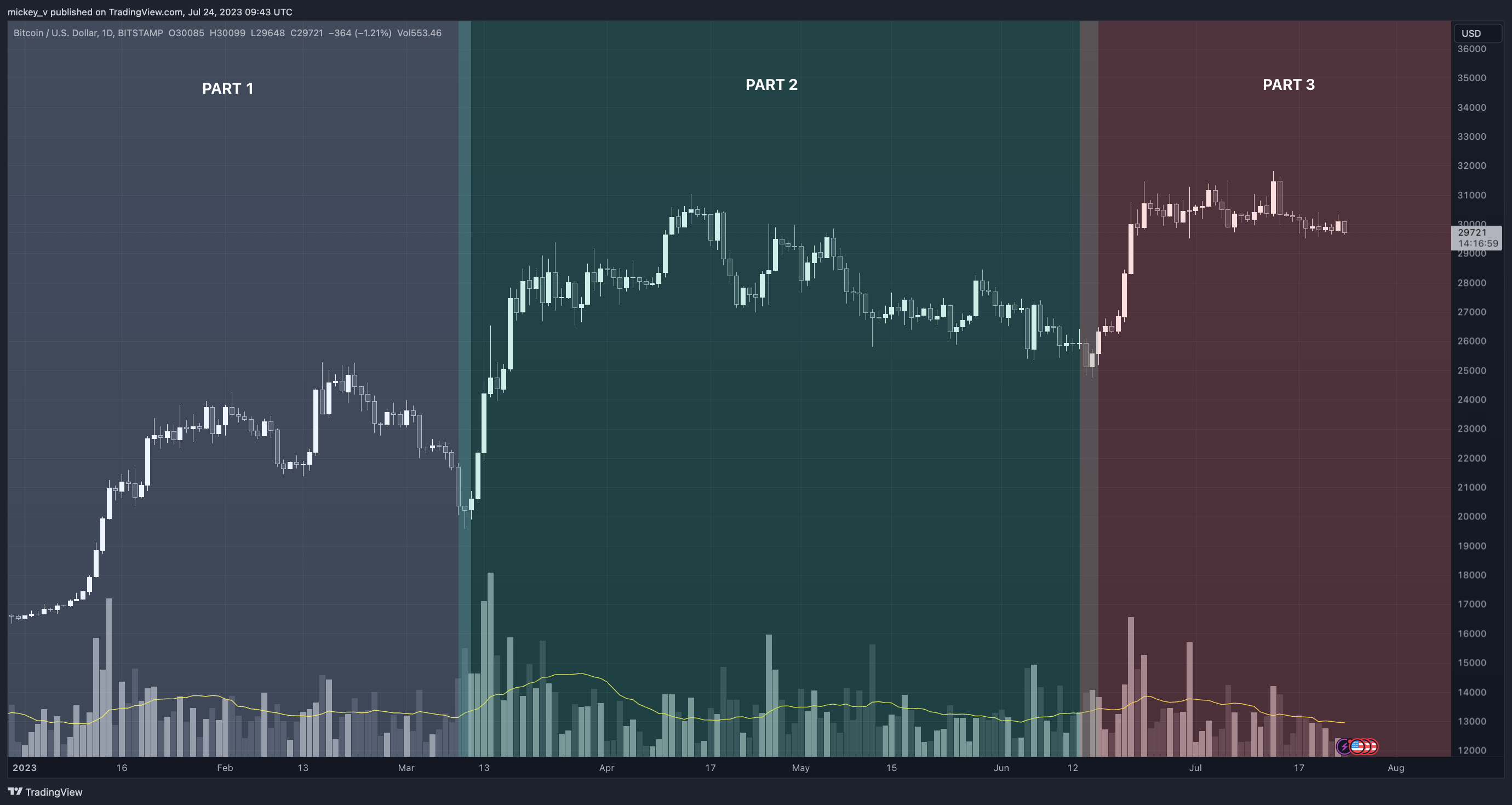 BITSTAMP:BTCUSD Chart Image by mickey_v