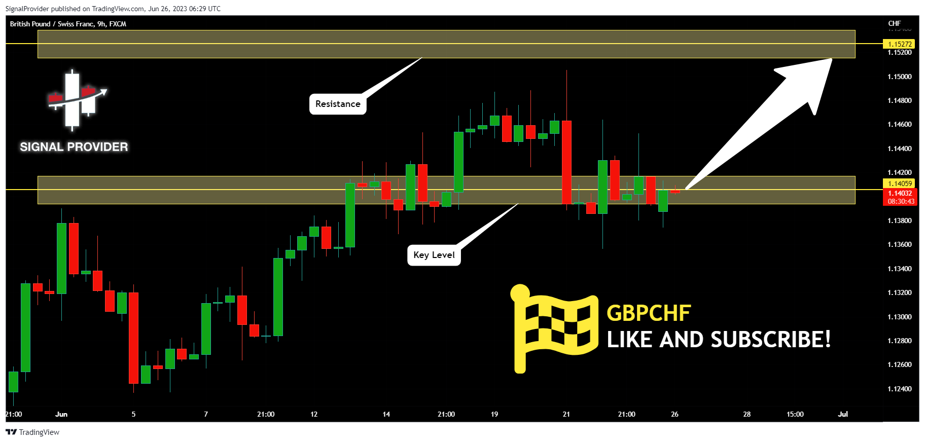 FX:GBPCHF Chart Image by SignalProvider