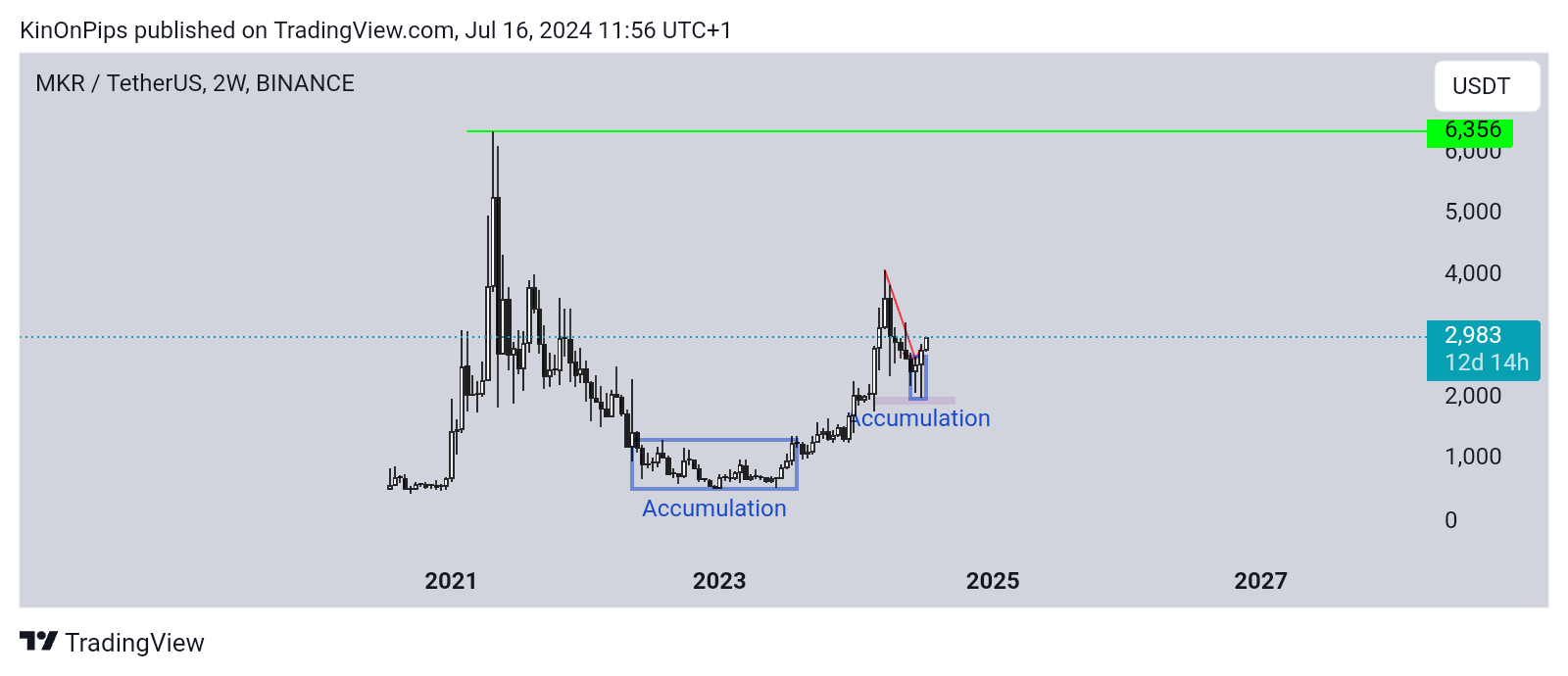 BINANCE:MKRUSDT Chart Image by KinOnPips