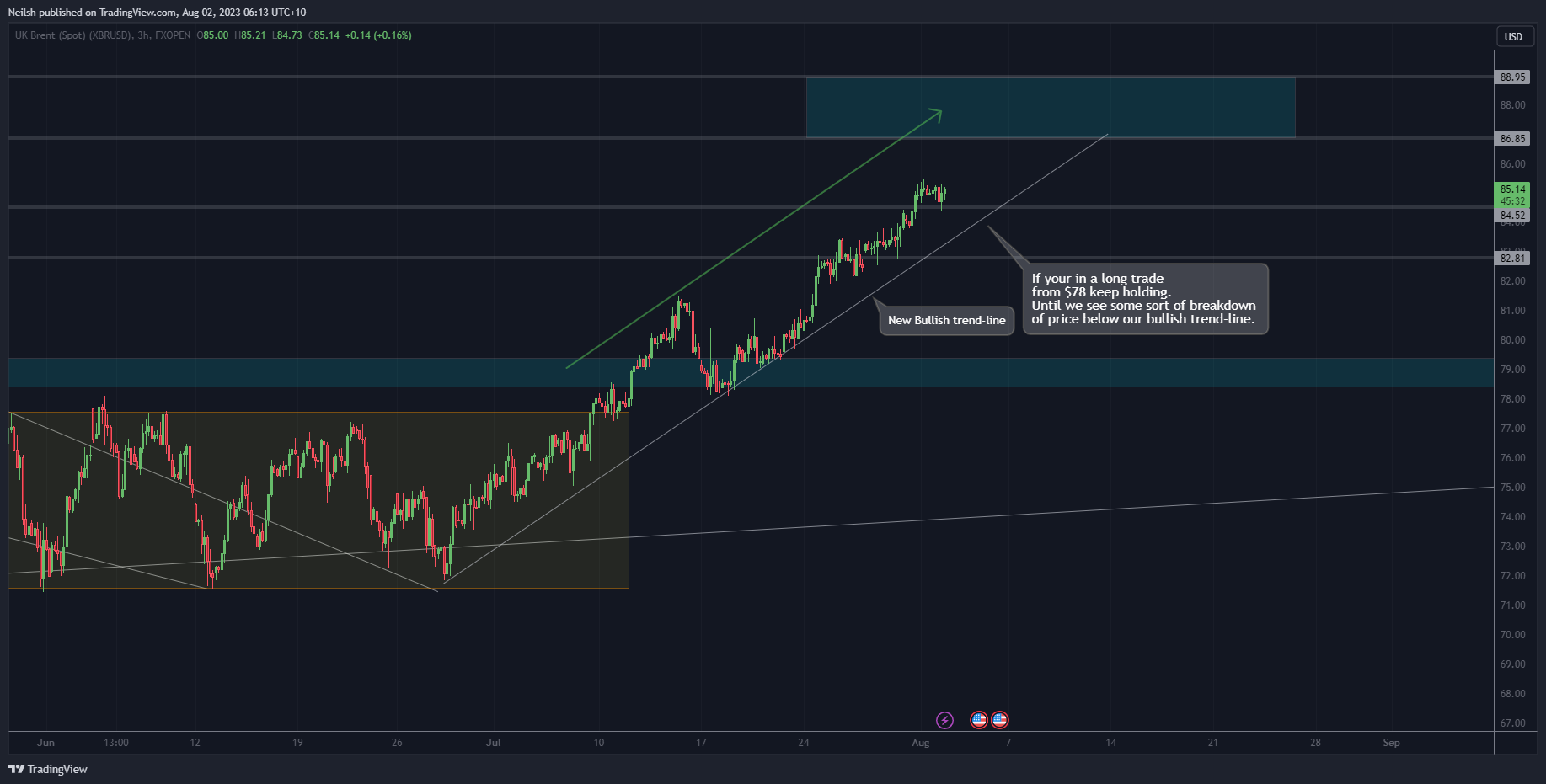 FXOPEN:XBRUSD Chart Image by Neilsh