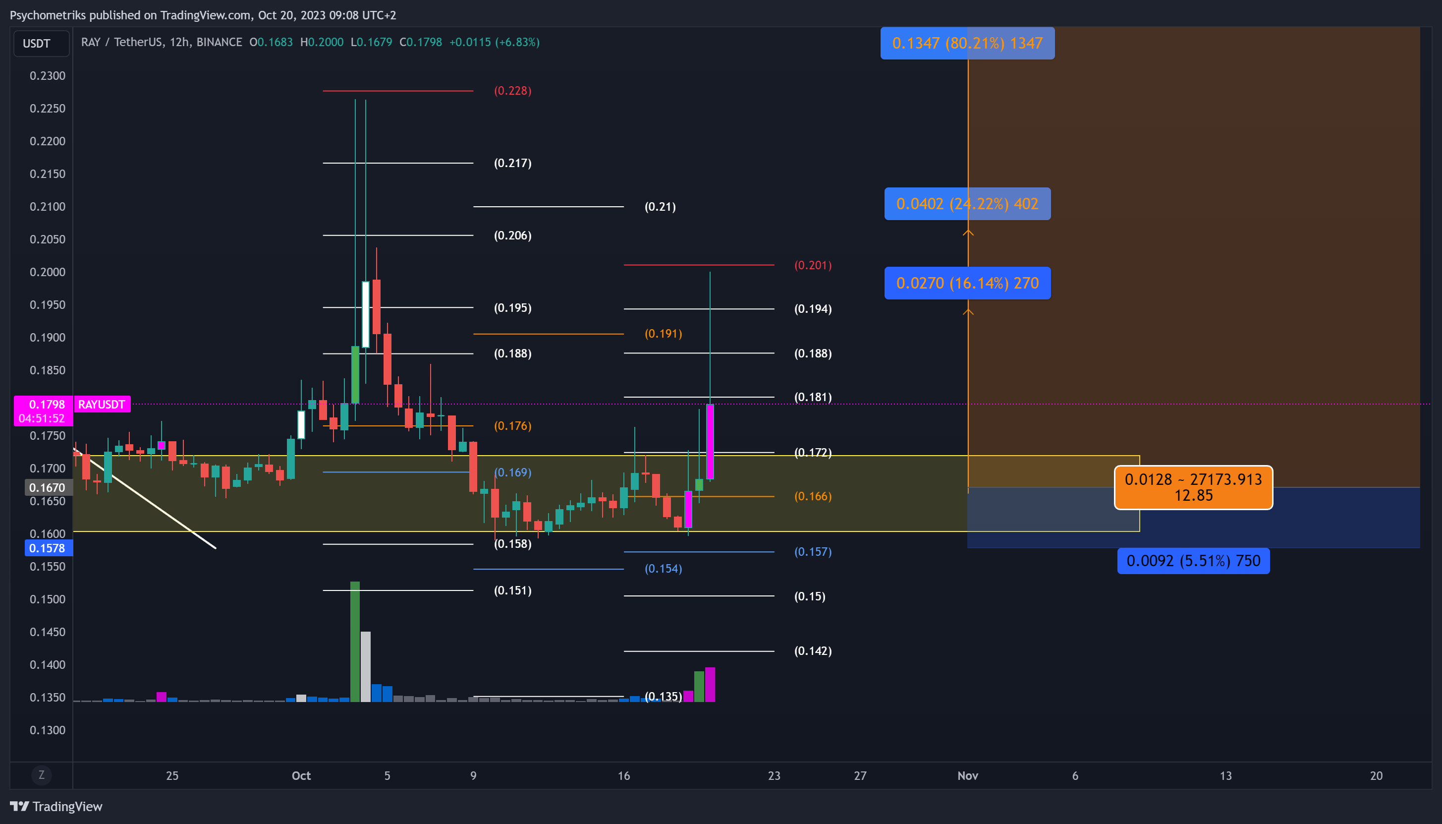 BINANCE:RAYUSDT Chart Image by Psychometriks