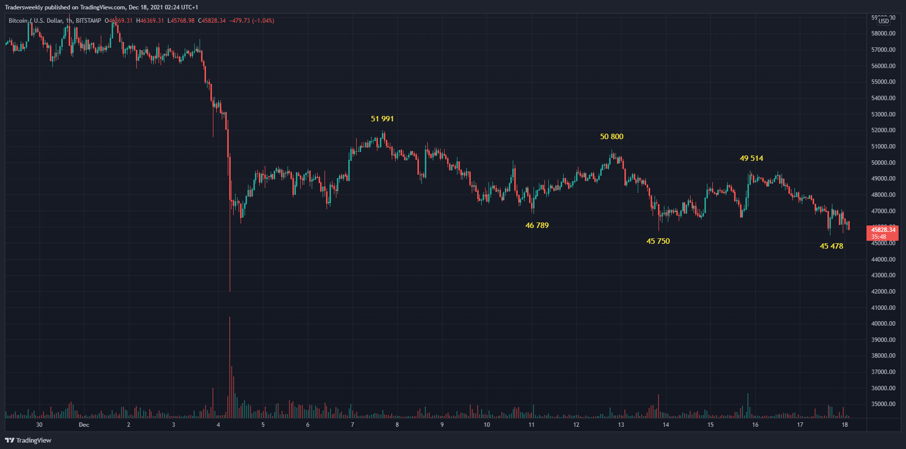 BITSTAMP:BTCUSD Chart Image by Tradersweekly