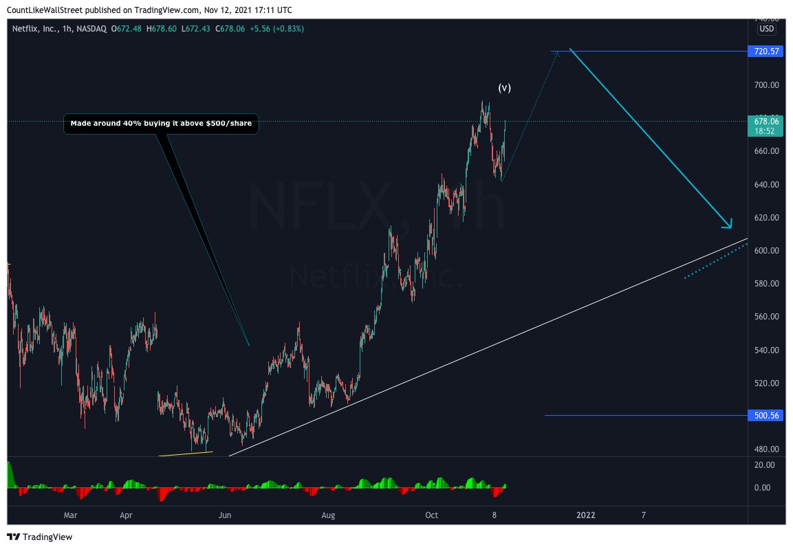 NASDAQ:NFLX Chart Image by SabahEquityResearch
