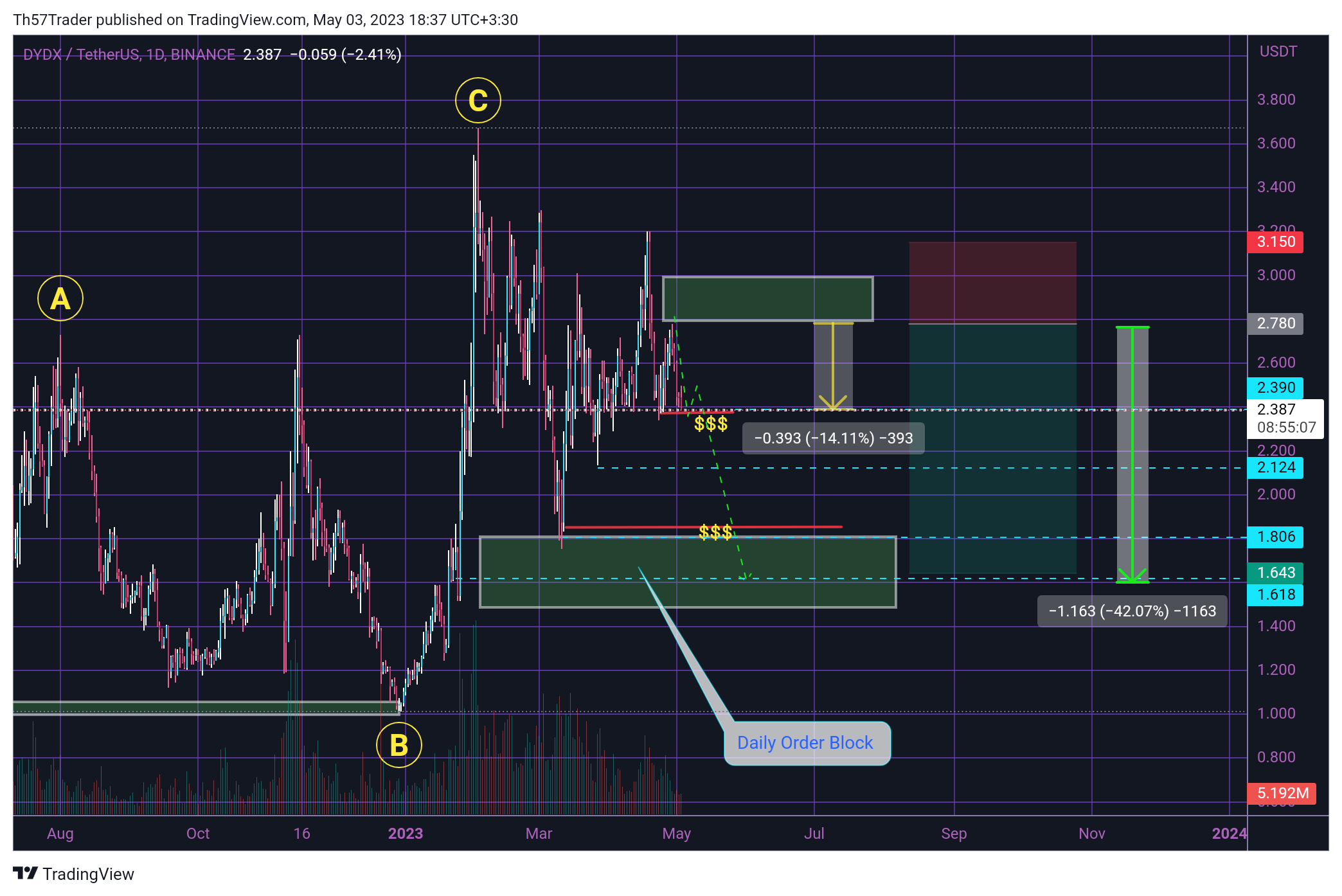 BINANCE:DYDXUSDT Chart Image by Th57Trader