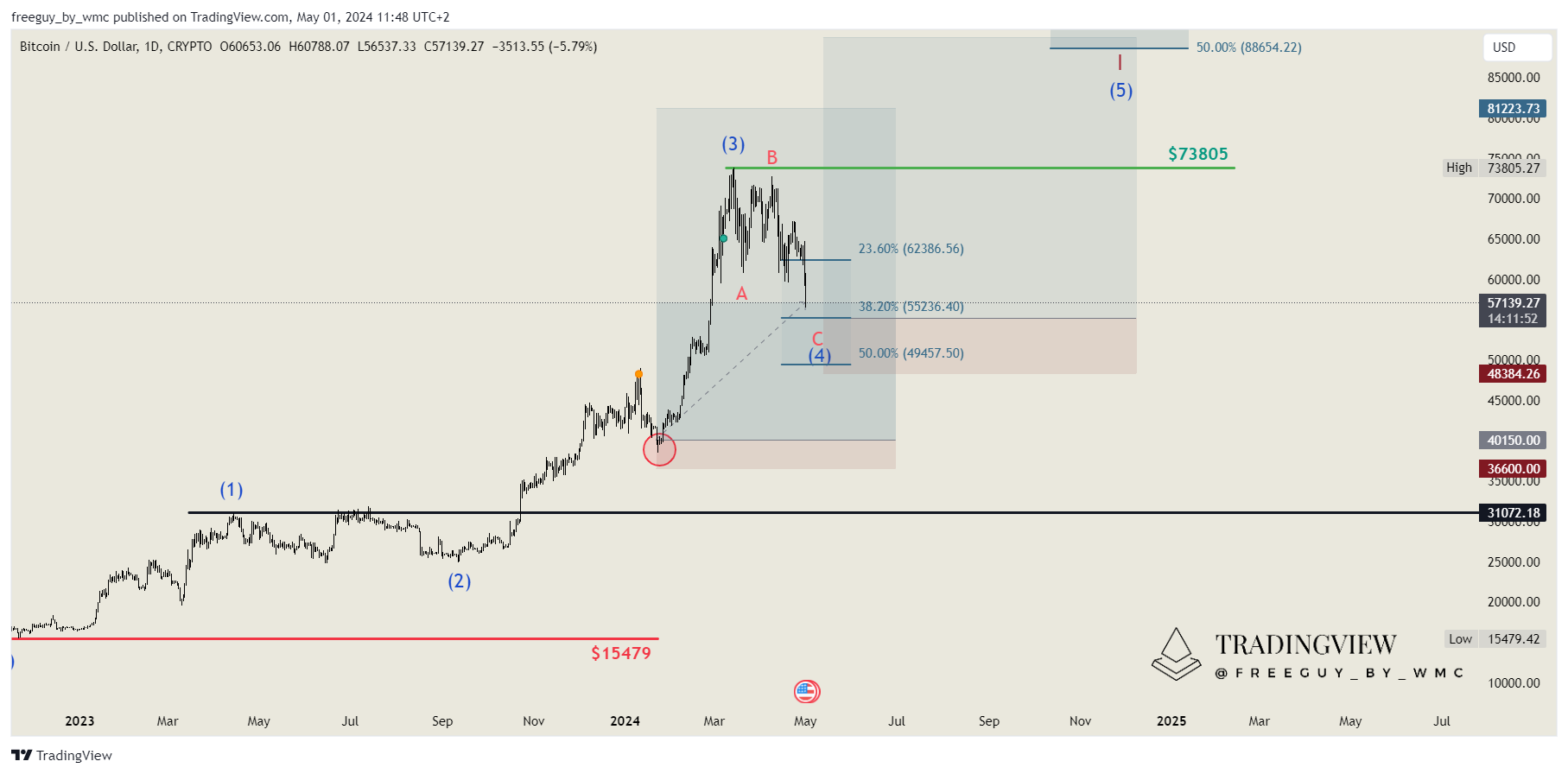 CRYPTO:BTCUSD Chart Image by freeguy_by_wmc