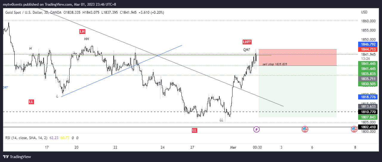 OANDA:XAUUSD Chart Image by mytw0cents
