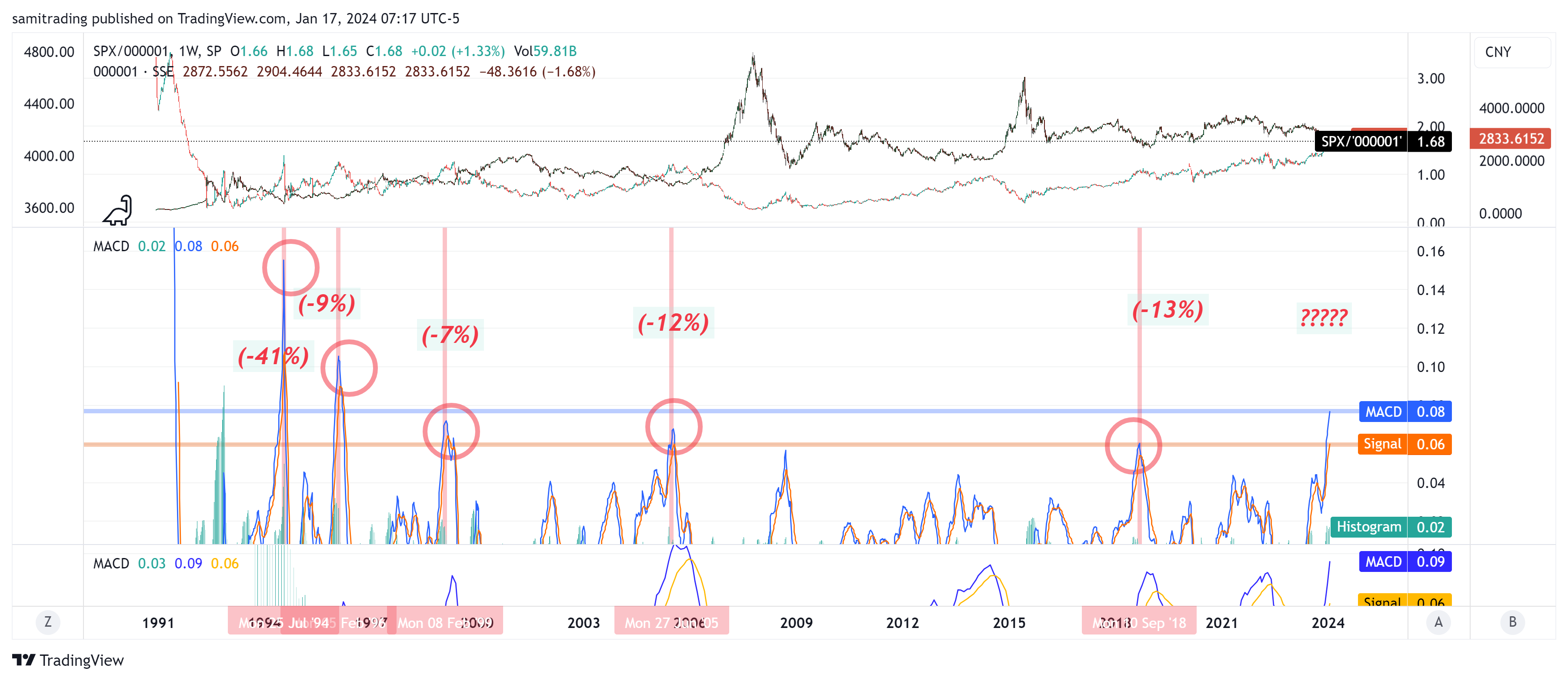 SP:SPX/SSE_DLY:000001 Chart Image by samitrading