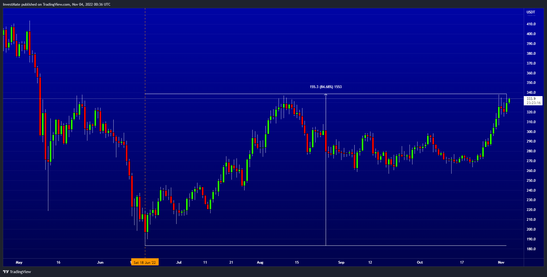 BINANCE:BNBUSDT Chart Image by InvestMate