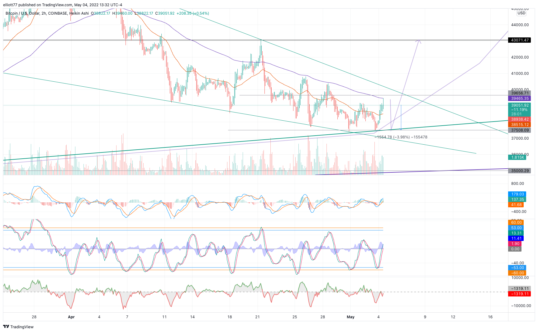 COINBASE:BTCUSD Chart Image by elliott77