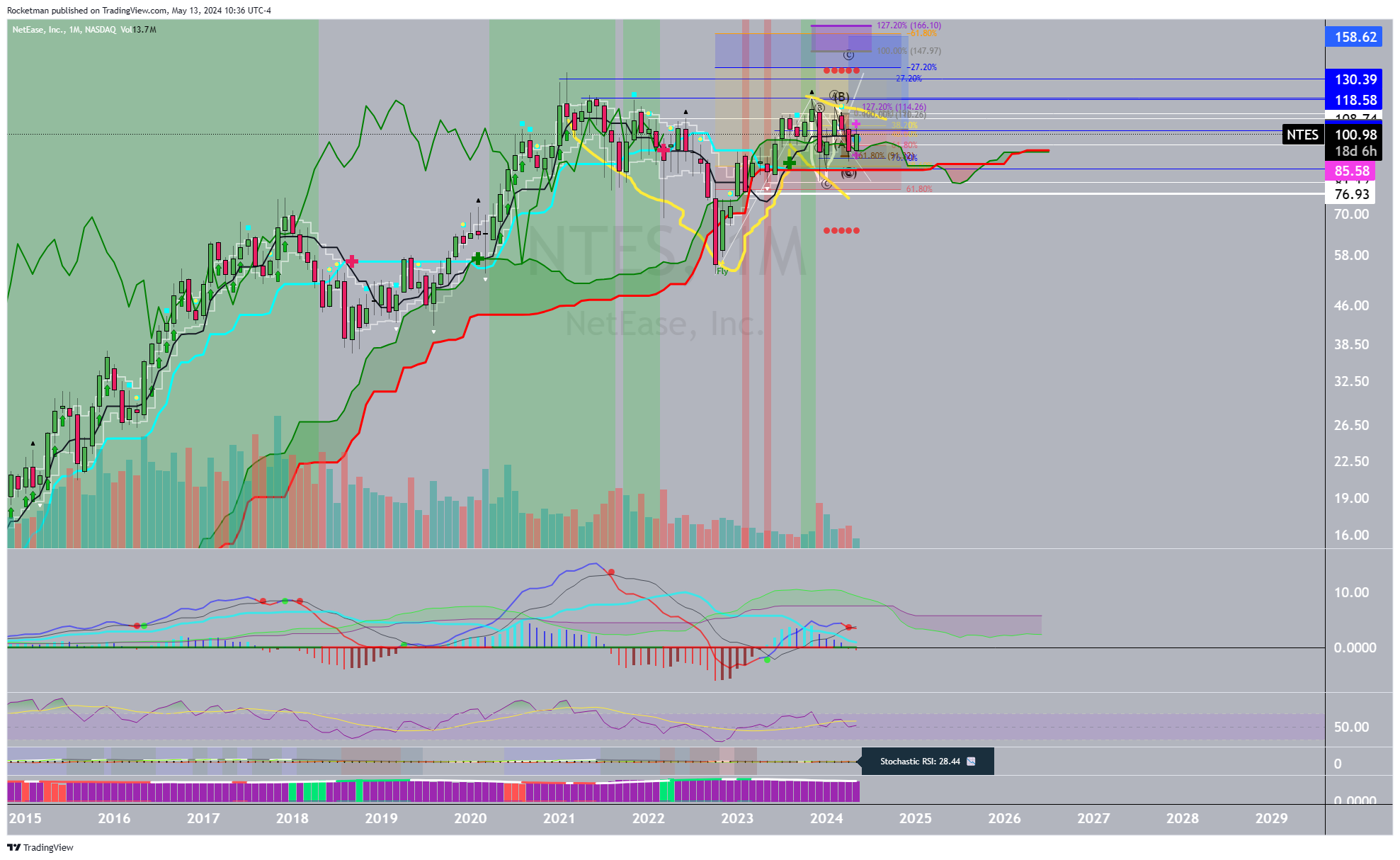 BATS:NTES Chart Image by Rocketman