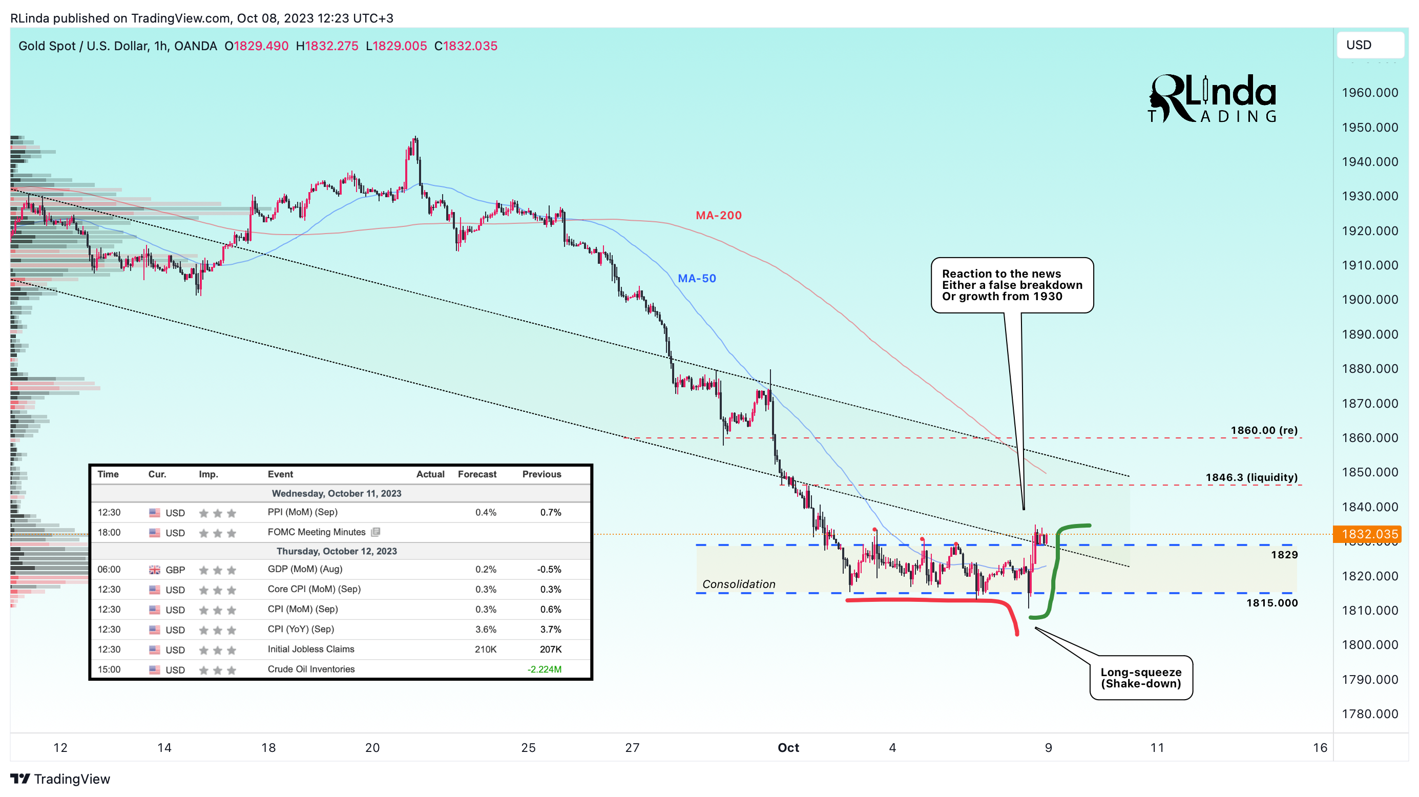OANDA:XAUUSD Chart Image by RLinda
