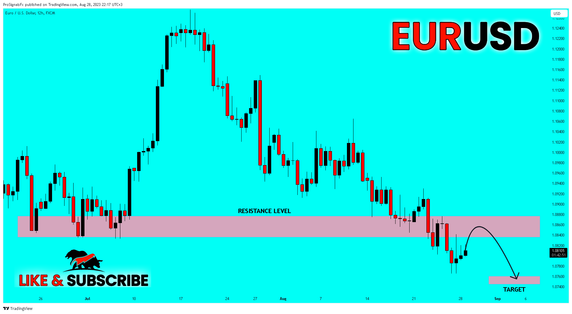 FX:EURUSD Chart Image by ProSignalsFx
