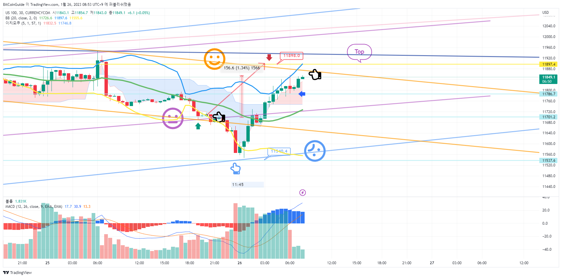 CURRENCYCOM:US100 Chart Image by BitCoinGuide