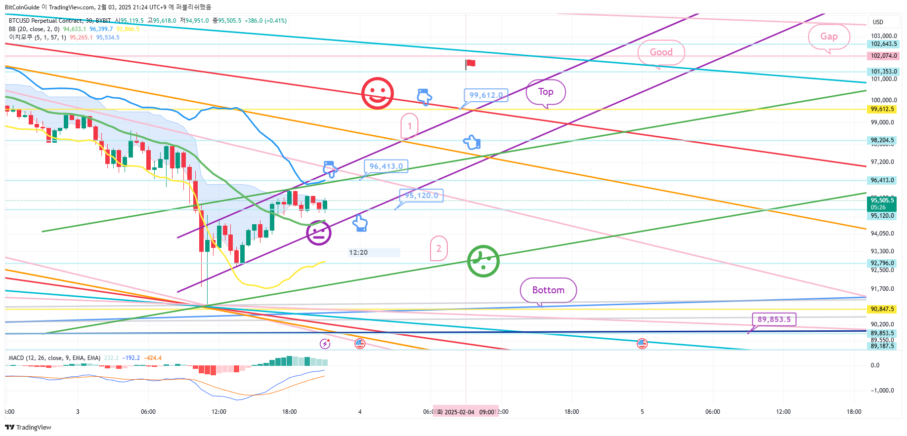 BYBIT:BTCUSD.P Chart Image by BitCoinGuide