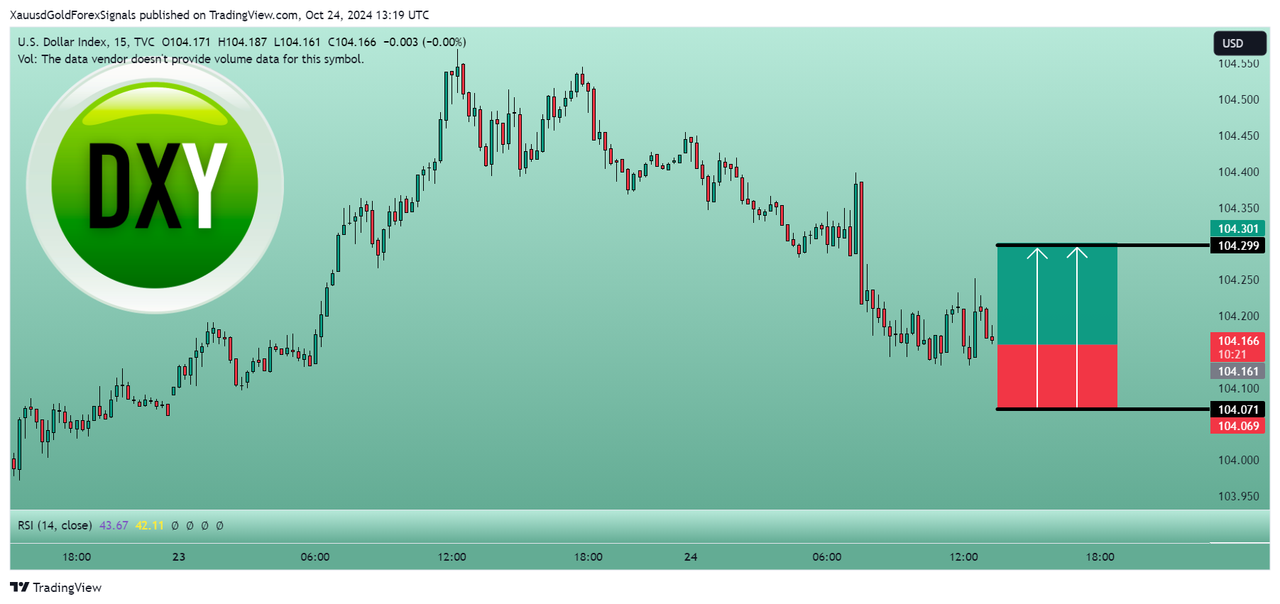 TVC:DXY Chart Image by XauusdGoldForexSignals