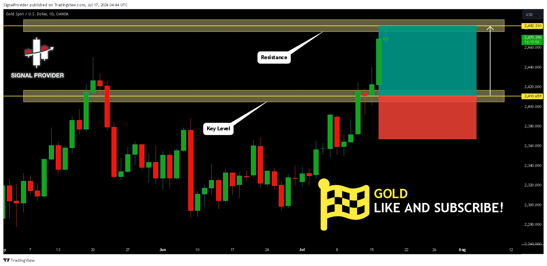 OANDA:XAUUSD Chart Image by SignalProvider