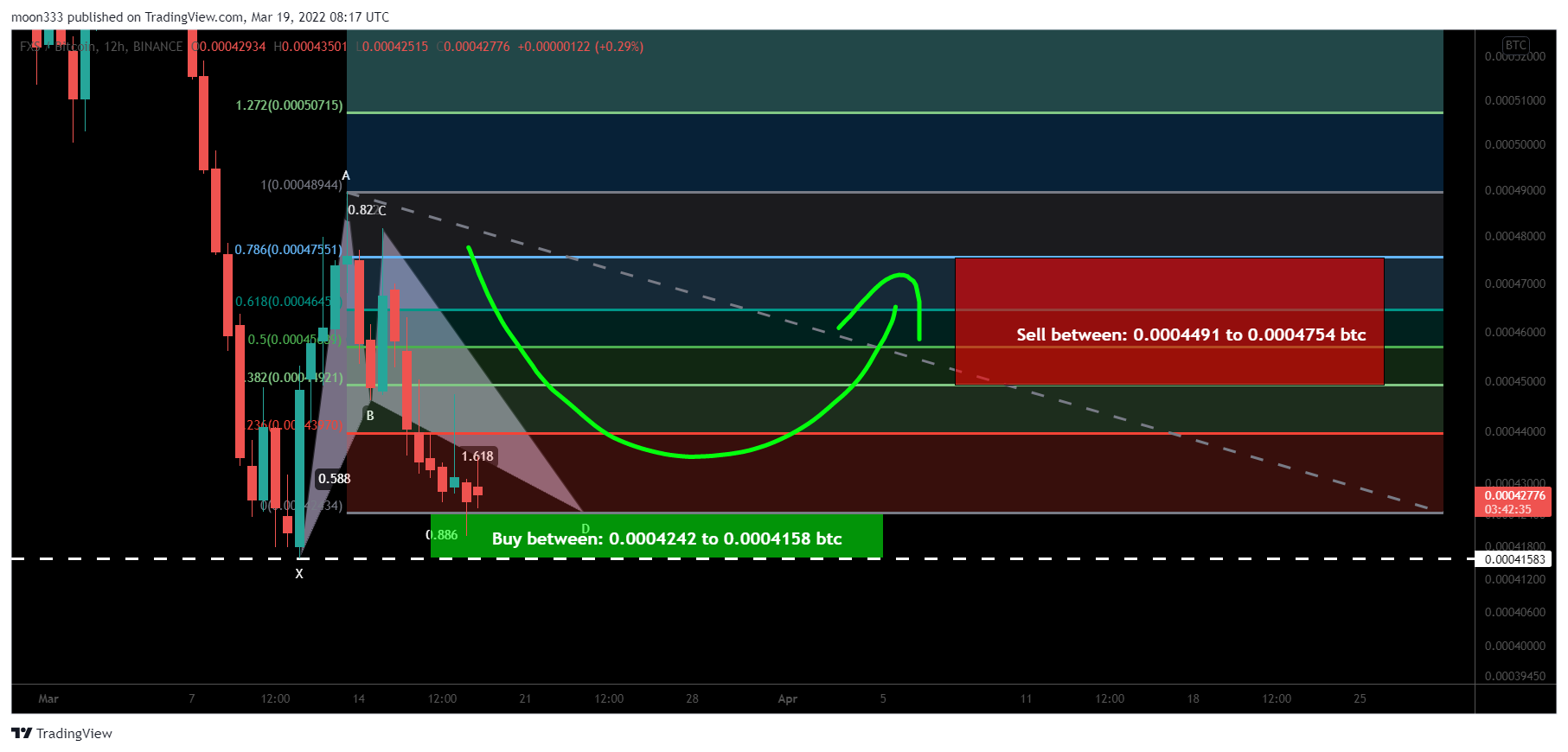 BINANCE:FXSBTC Chart Image by moon333