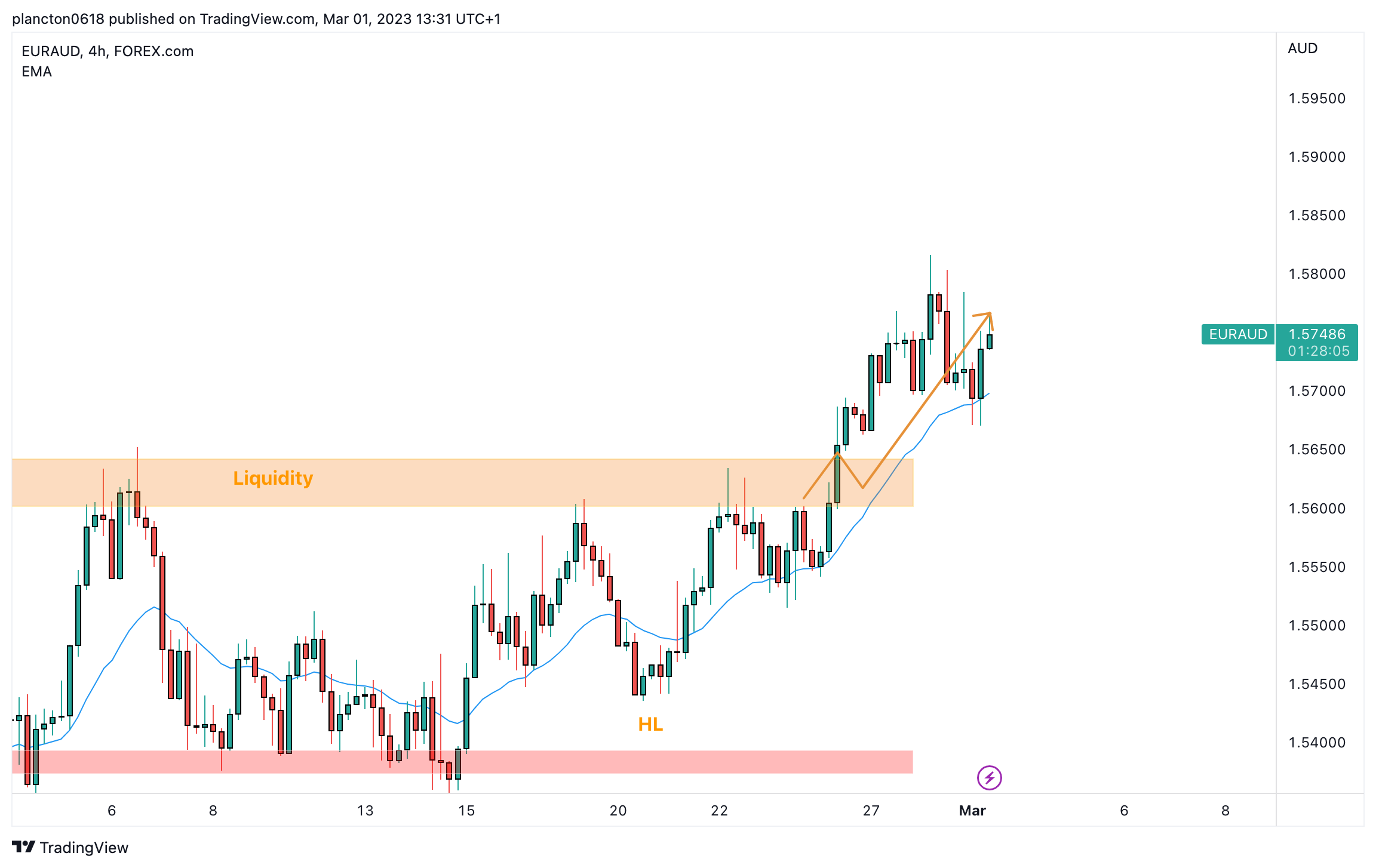 FOREXCOM:EURAUD Chart Image by InkyGrip