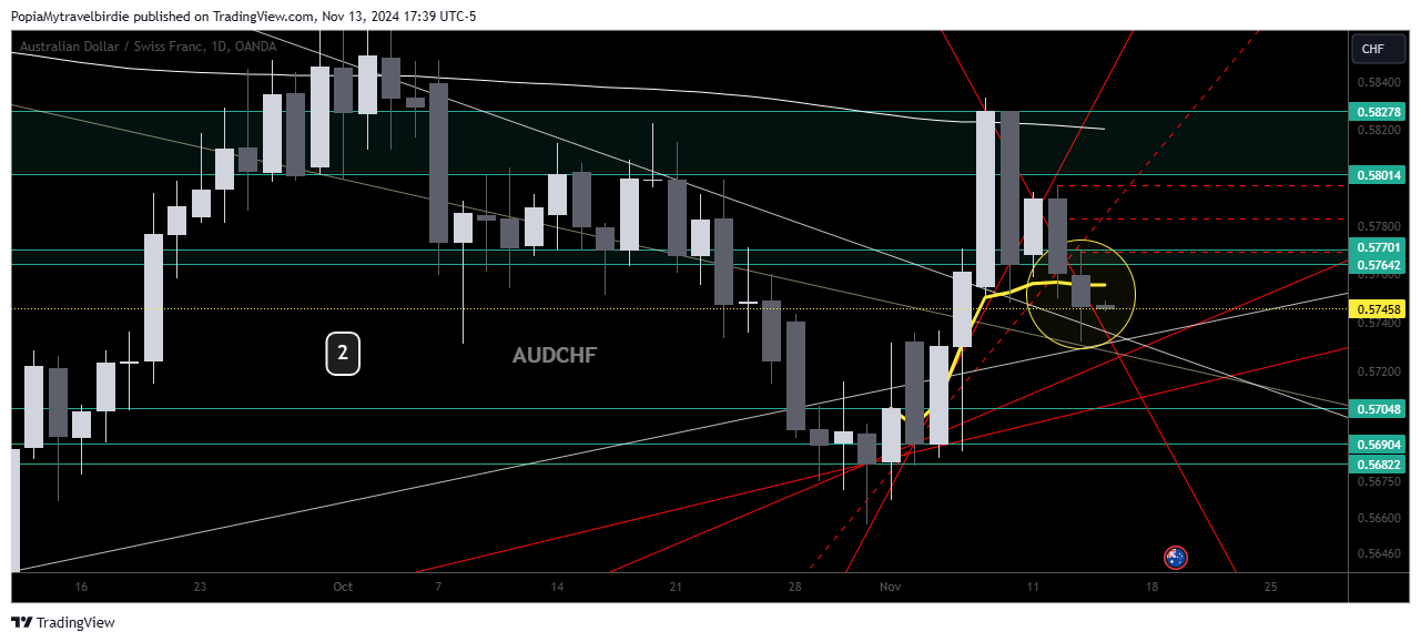 OANDA:AUDCHF Chart Image by PopiaMytravelbirdie