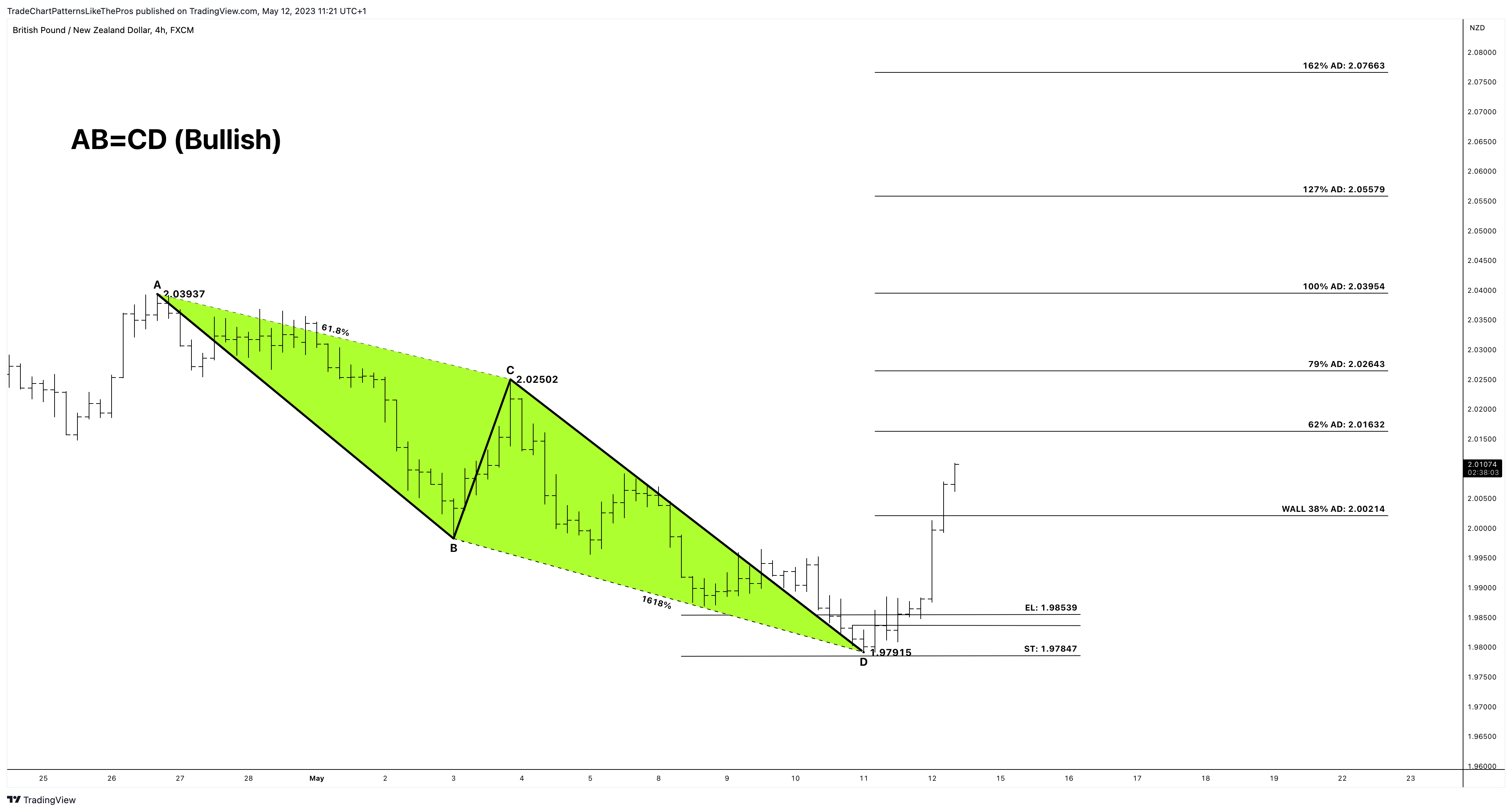 FX:GBPNZD Chart Image by TradeChartPatternsLikeThePros
