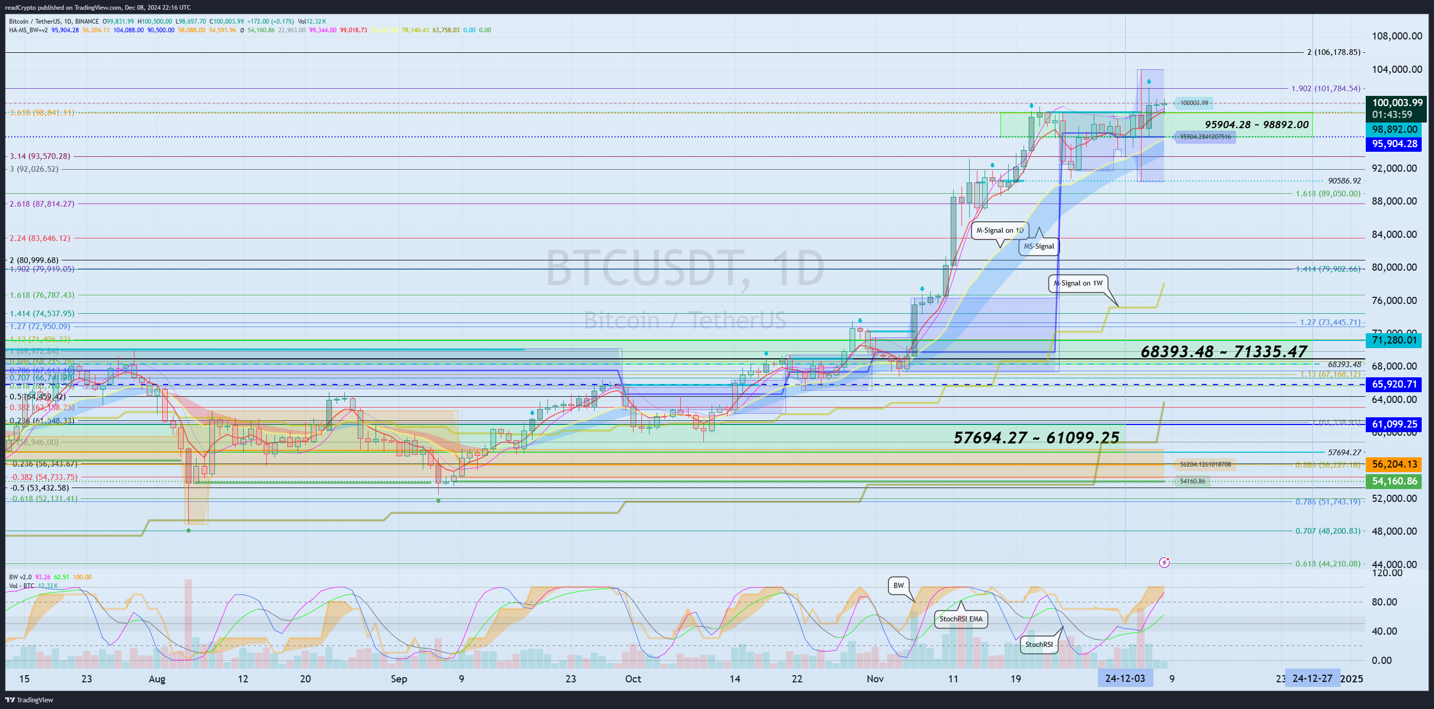 BINANCE:BTCUSDT Chart Image by readCrypto