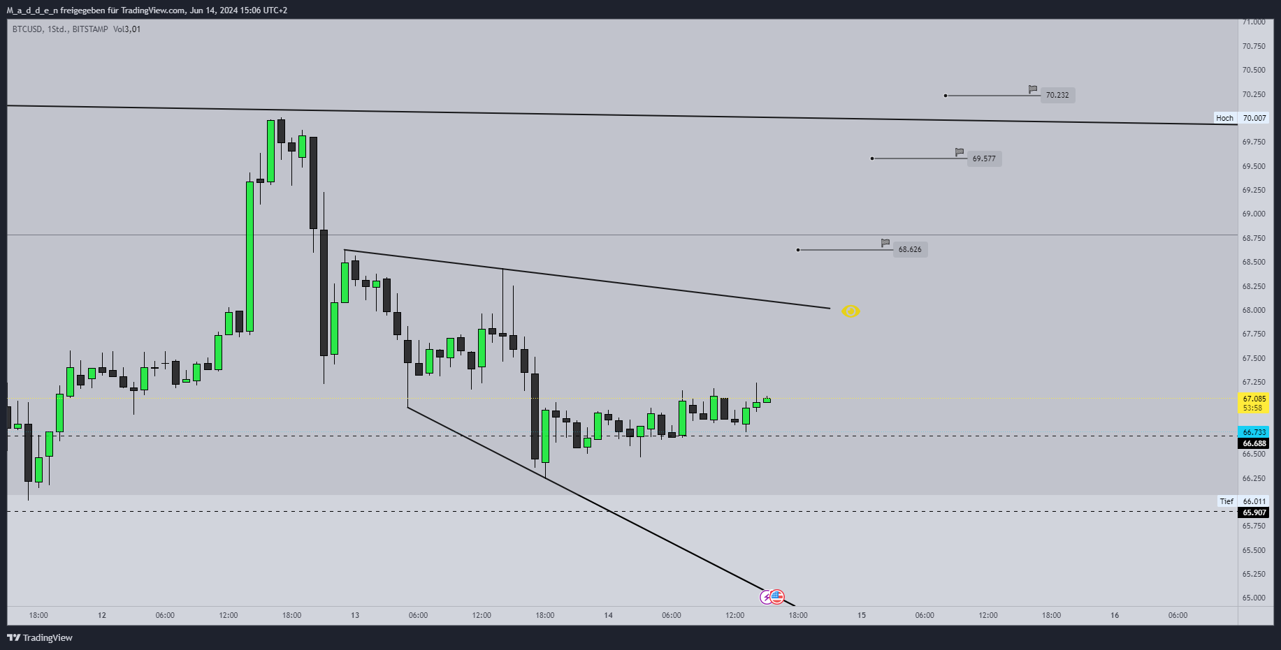 BITSTAMP:BTCUSD Chart Image by M_a_d_d_e_n