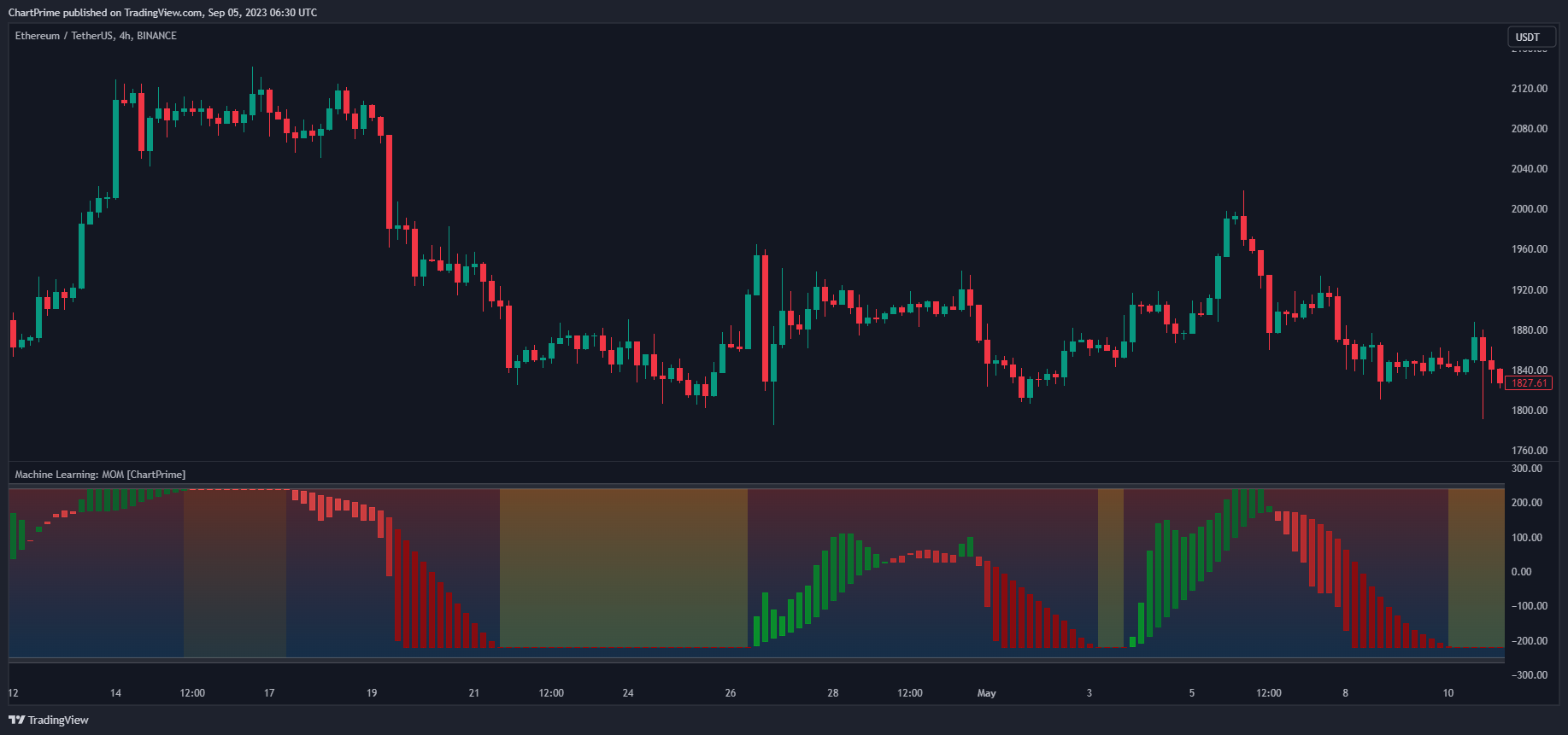 BINANCE:ETHUSDT Chart Image by ChartPrime