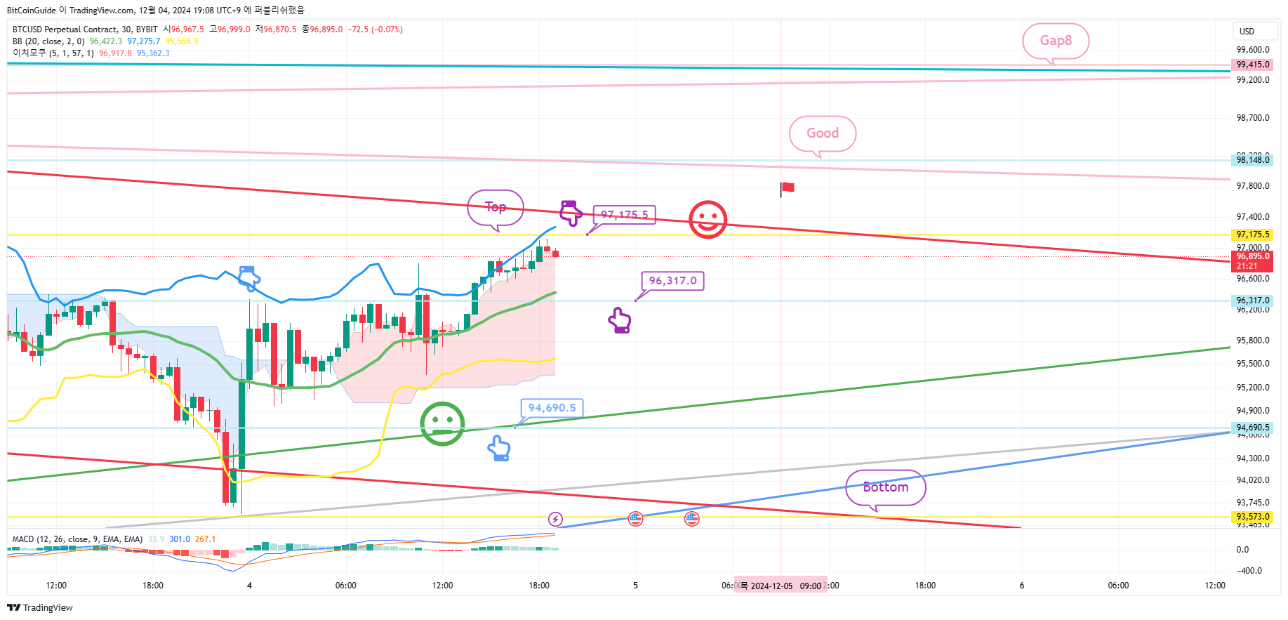 BYBIT:BTCUSD.P Chart Image by BitCoinGuide