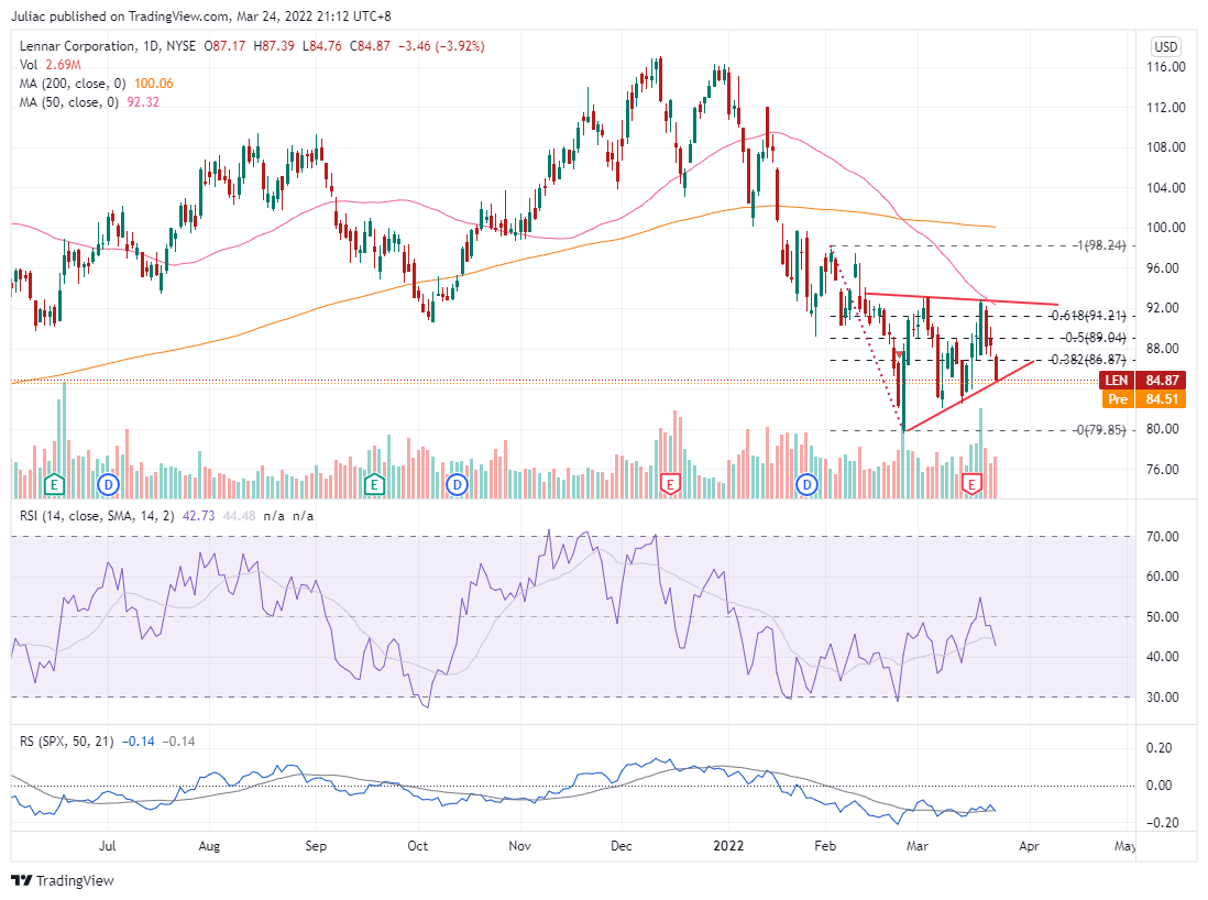 NYSE:LEN Chart Image by Juliac