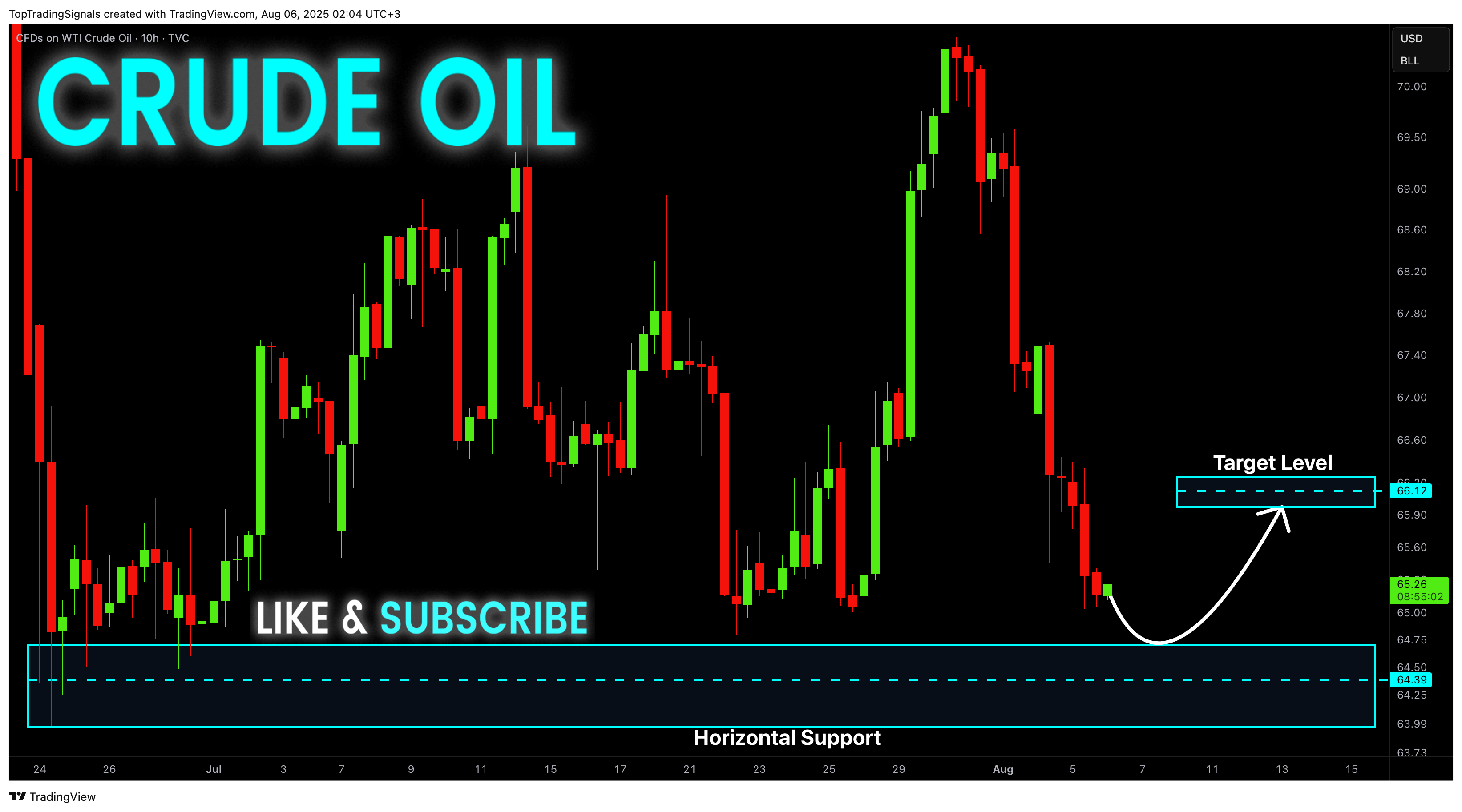 TVC:USOIL Chart Image by TopTradingSignals