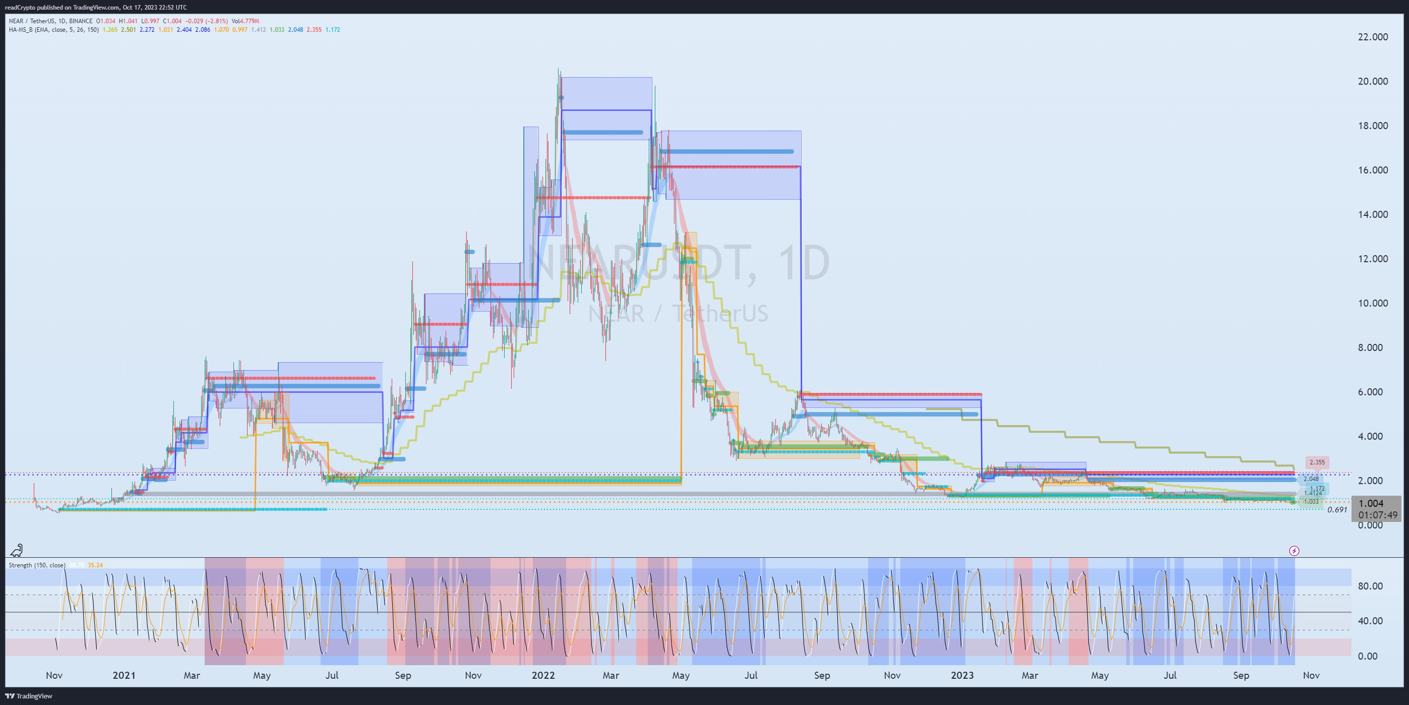 BINANCE:NEARUSDT Chart Image by readCrypto
