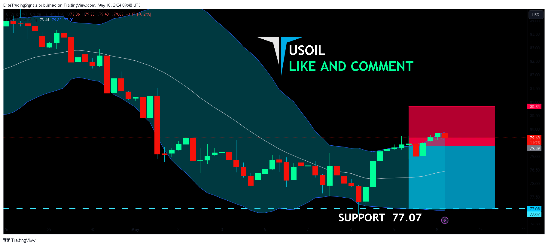 TVC:USOIL Chart Image by EliteTradingSignals