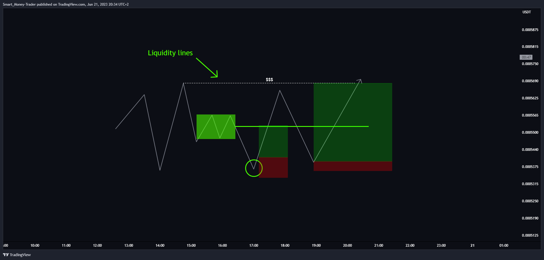 BYBIT:10000LADYSUSDT.P Chart Image by Smart_Money-Trader