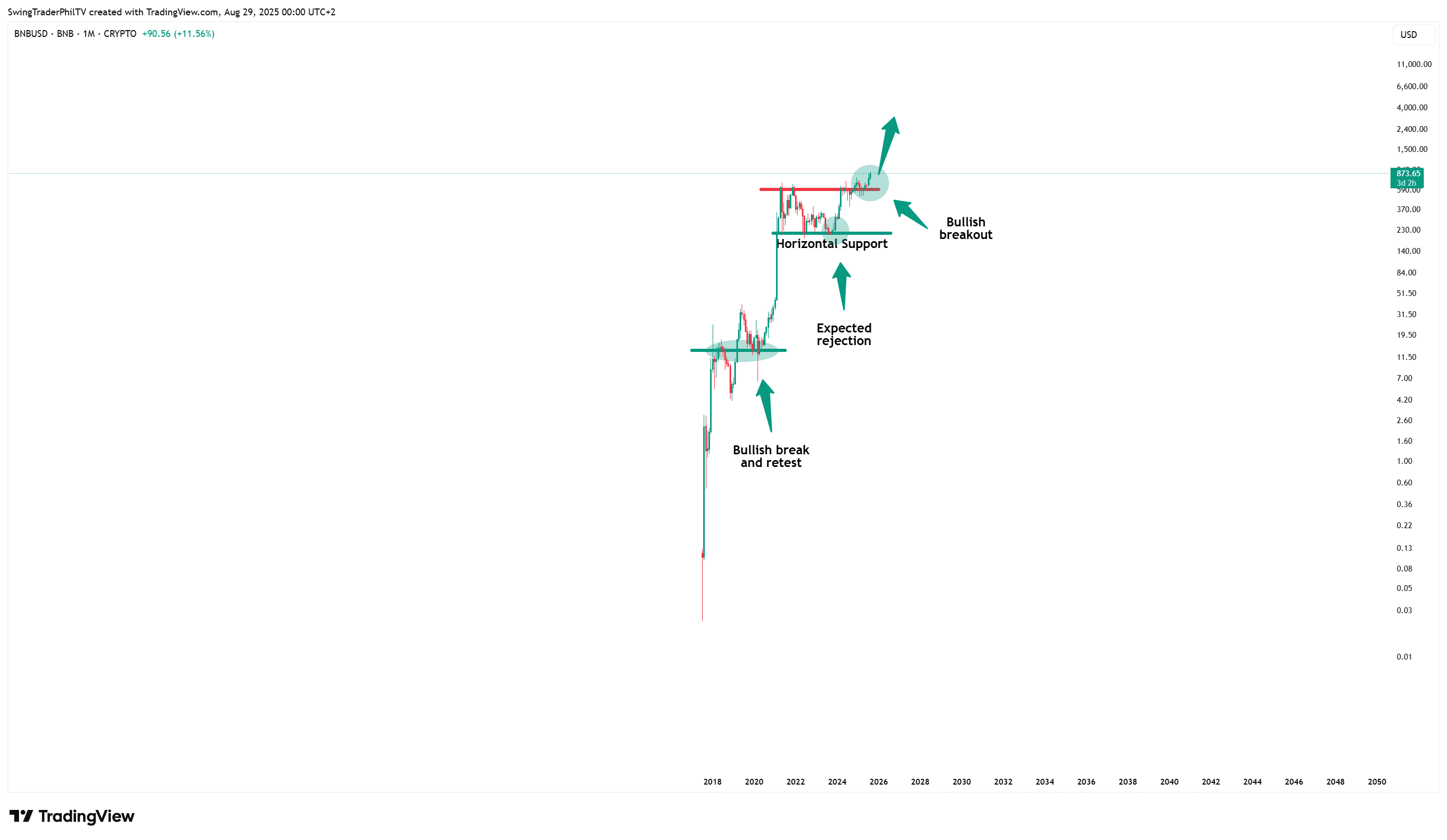 CRYPTO:BNBUSD Chart Image by SwingTraderPhilTV