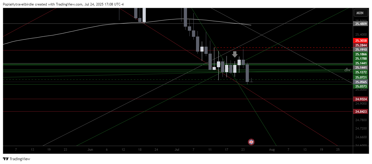 FOREXCOM:GBPMXN Chart Image by PopiaMytravelbirdie