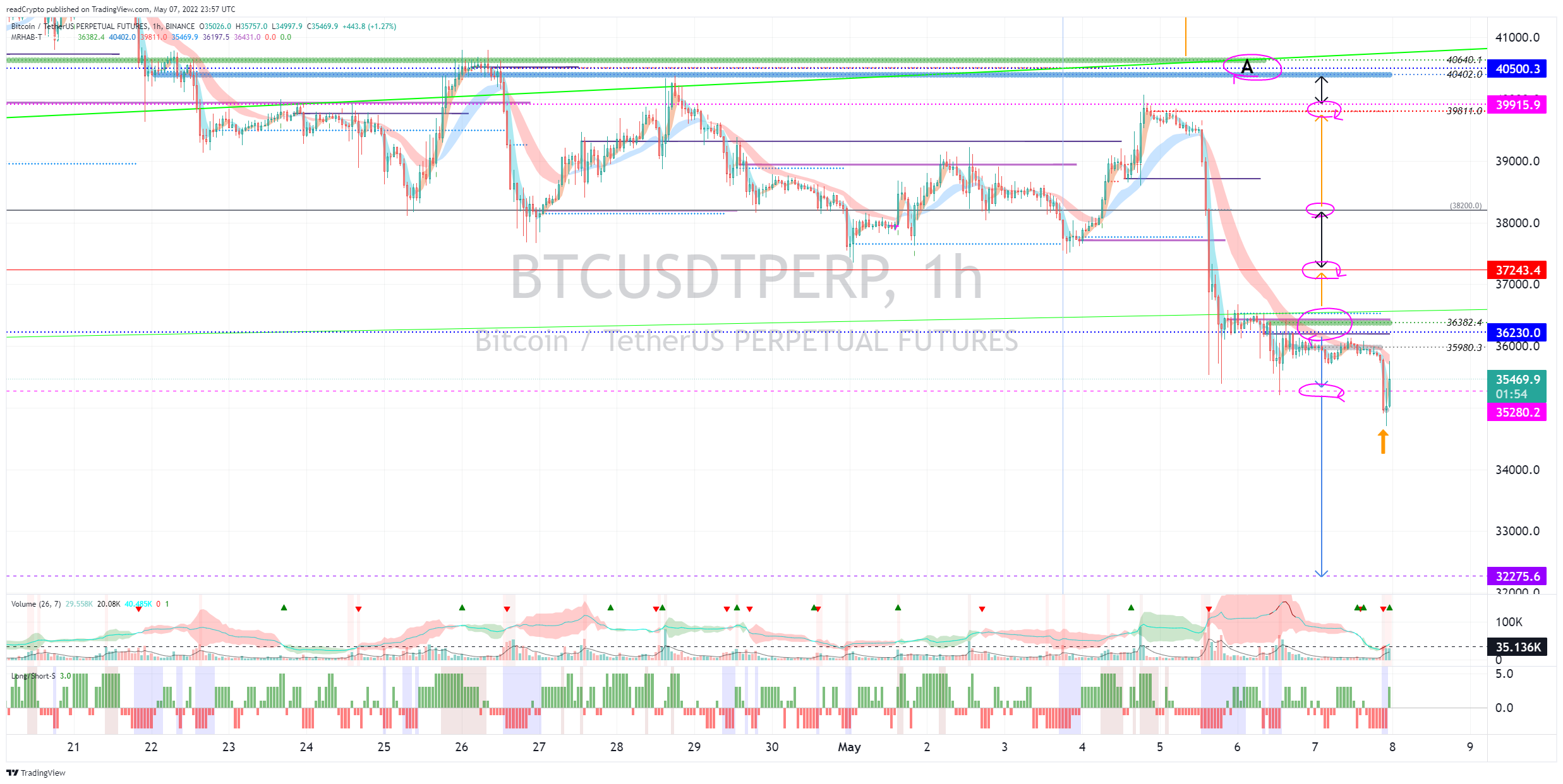 BINANCE:BTCUSDTPERP Chart Image by readCrypto