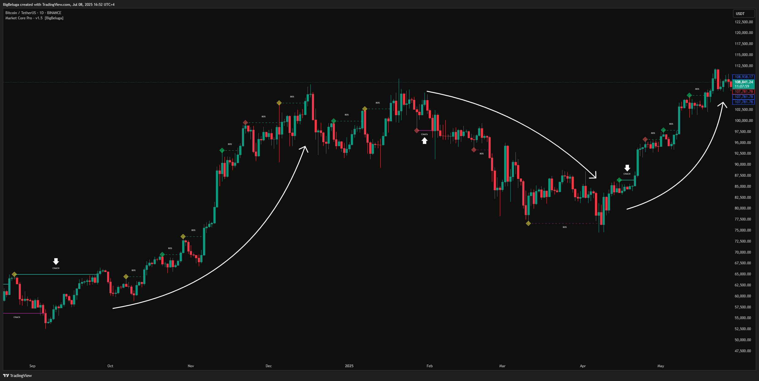 BINANCE:BTCUSDT Chart Image by BigBeluga
