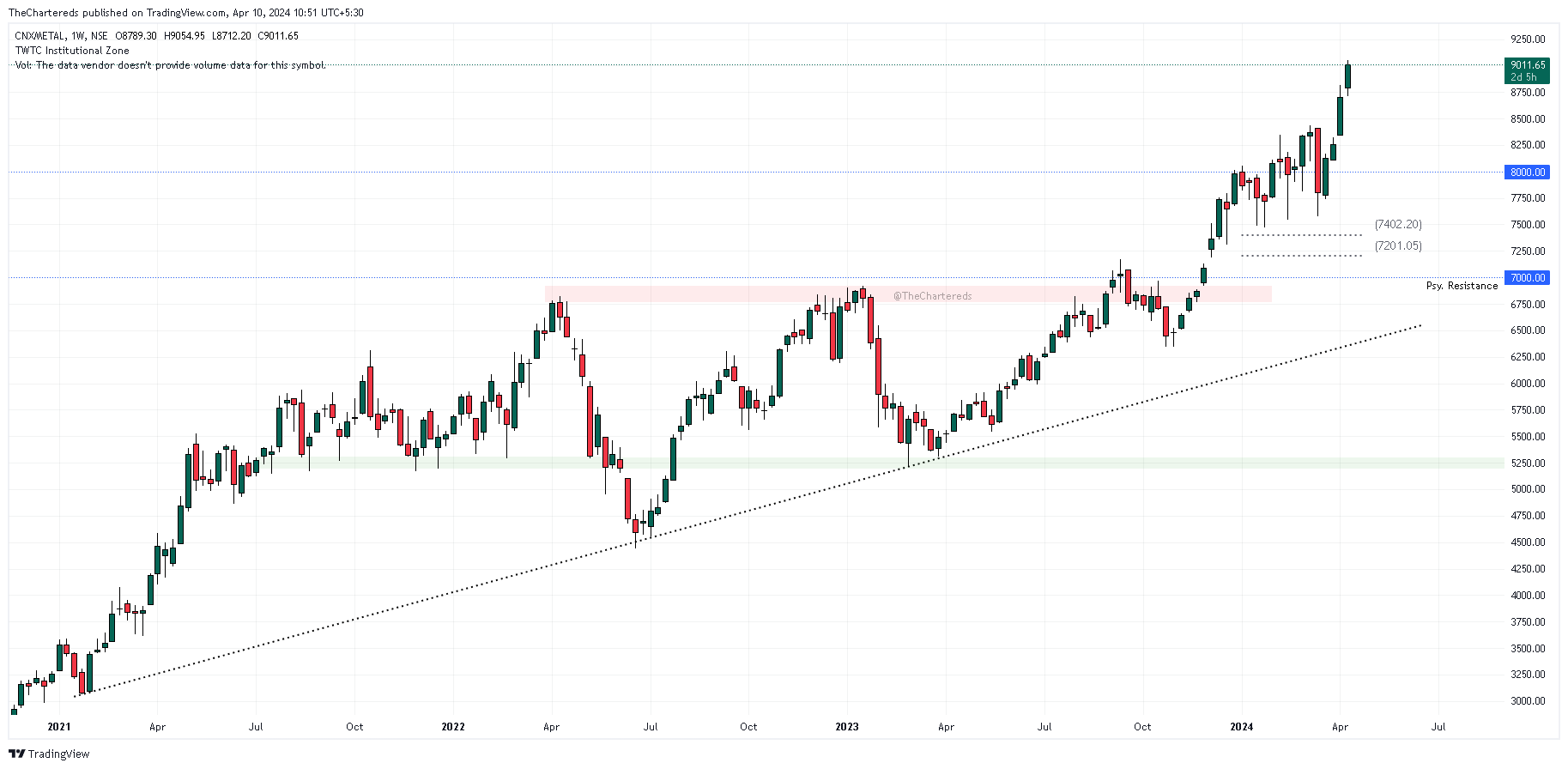 NSE:CNXMETAL Chart Image by TheChartereds