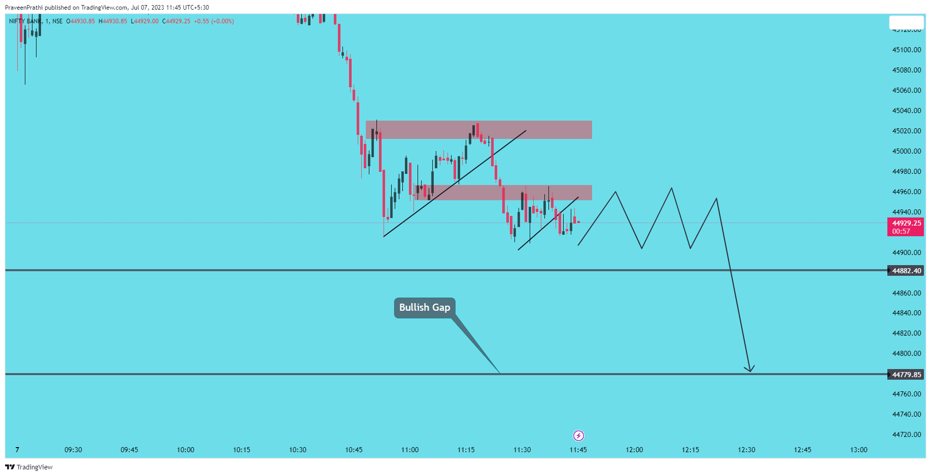 NSE:BANKNIFTY Chart Image by IIT-Trader