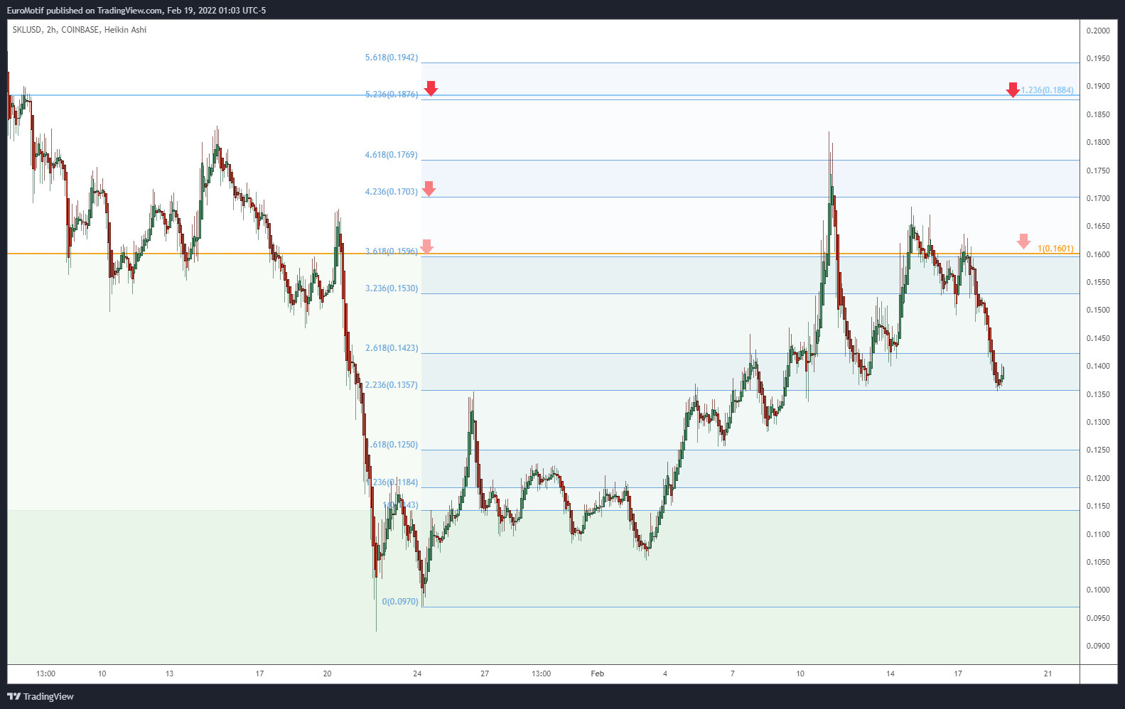 COINBASE:SKLUSD Chart Image by EuroMotif