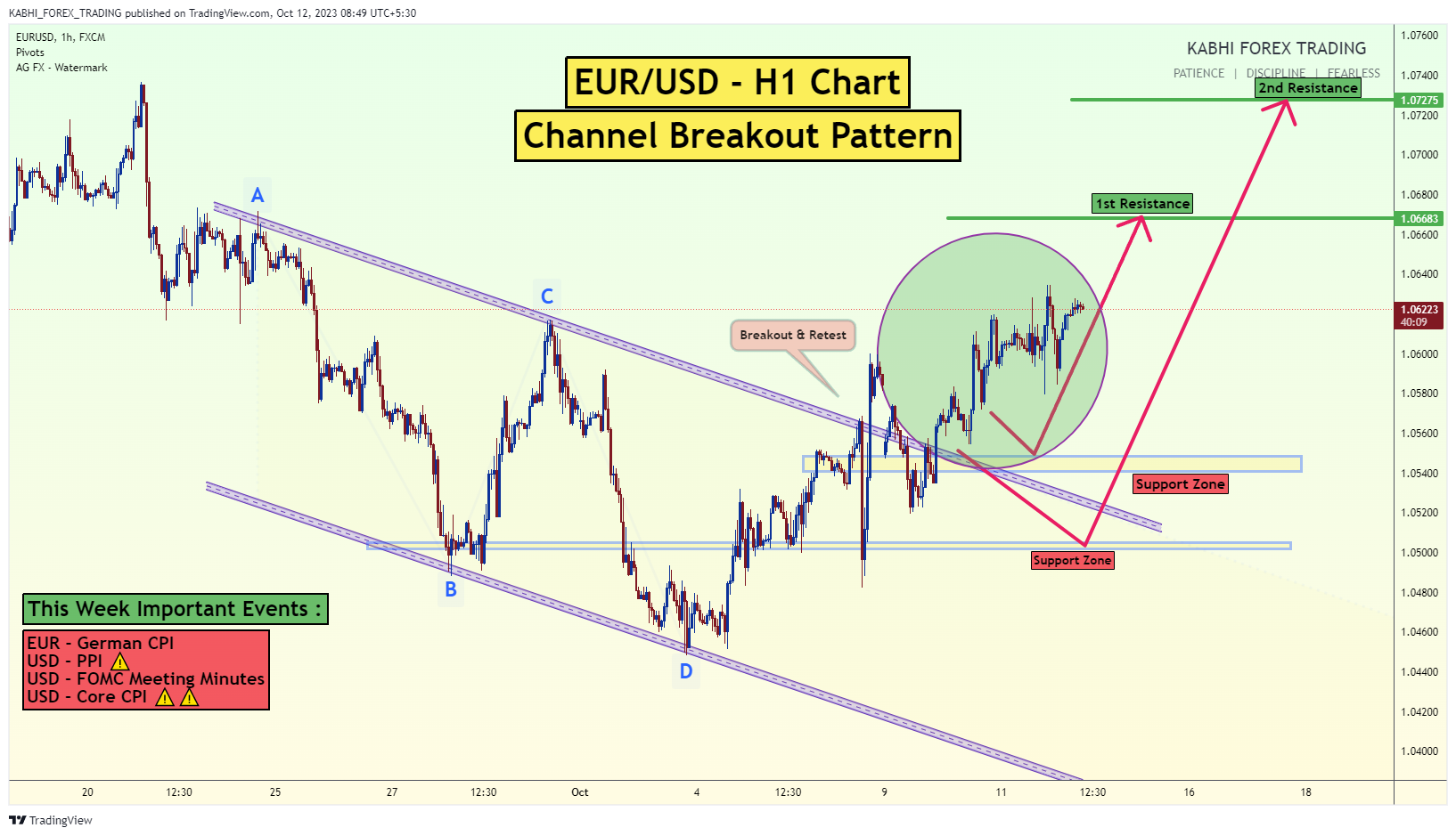 FX:EURUSD Chart Image by KABHI_TA_TRADING