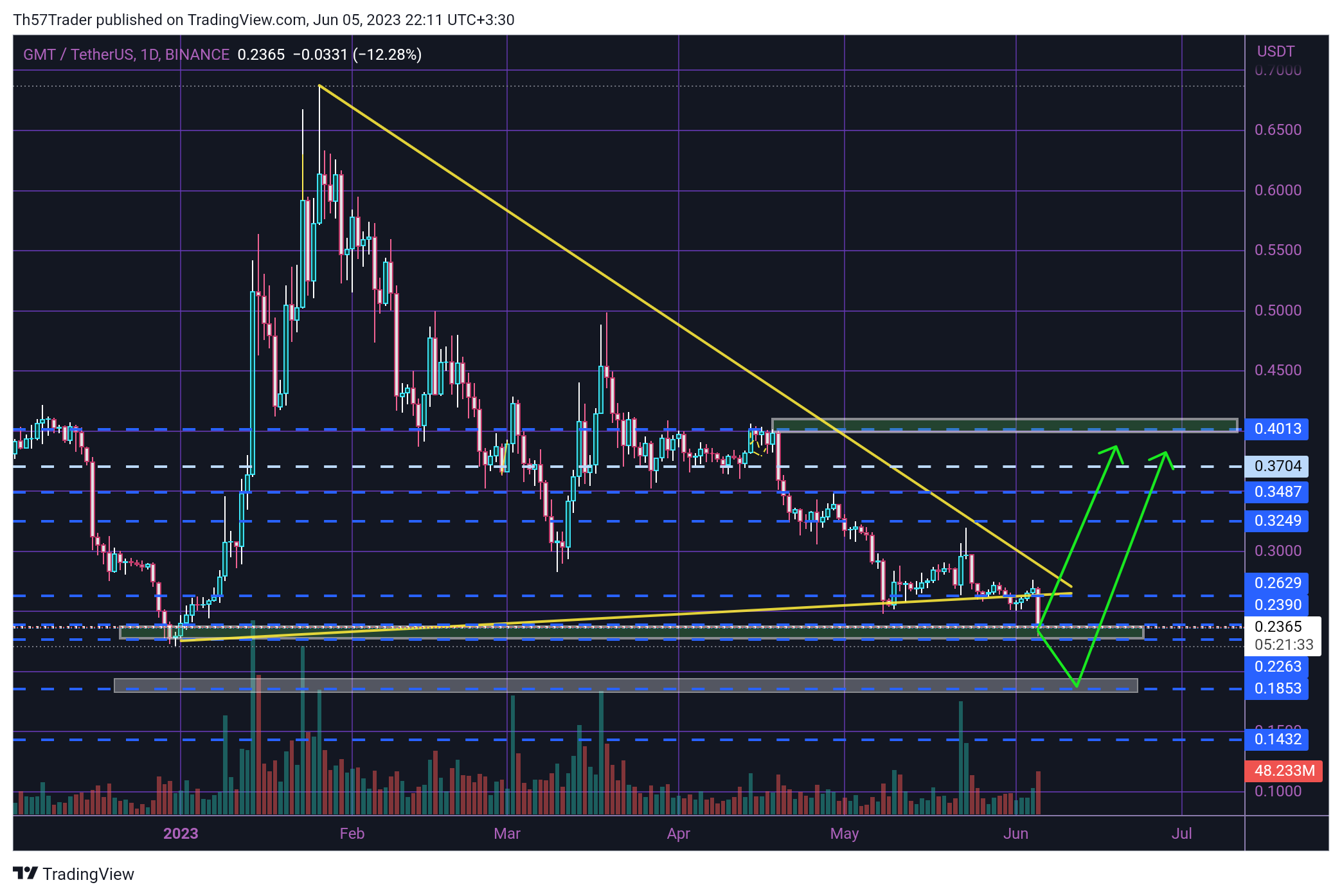 BINANCE:GMTUSDT Chart Image by Th57Trader