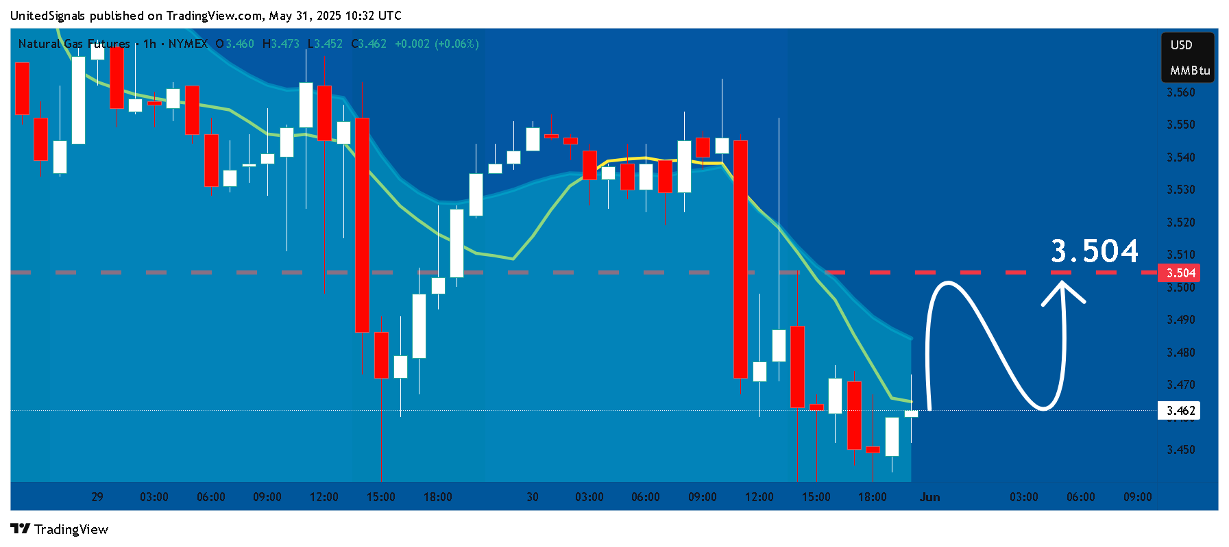 NYMEX_DL:NG1! Chart Image by UnitedSignals