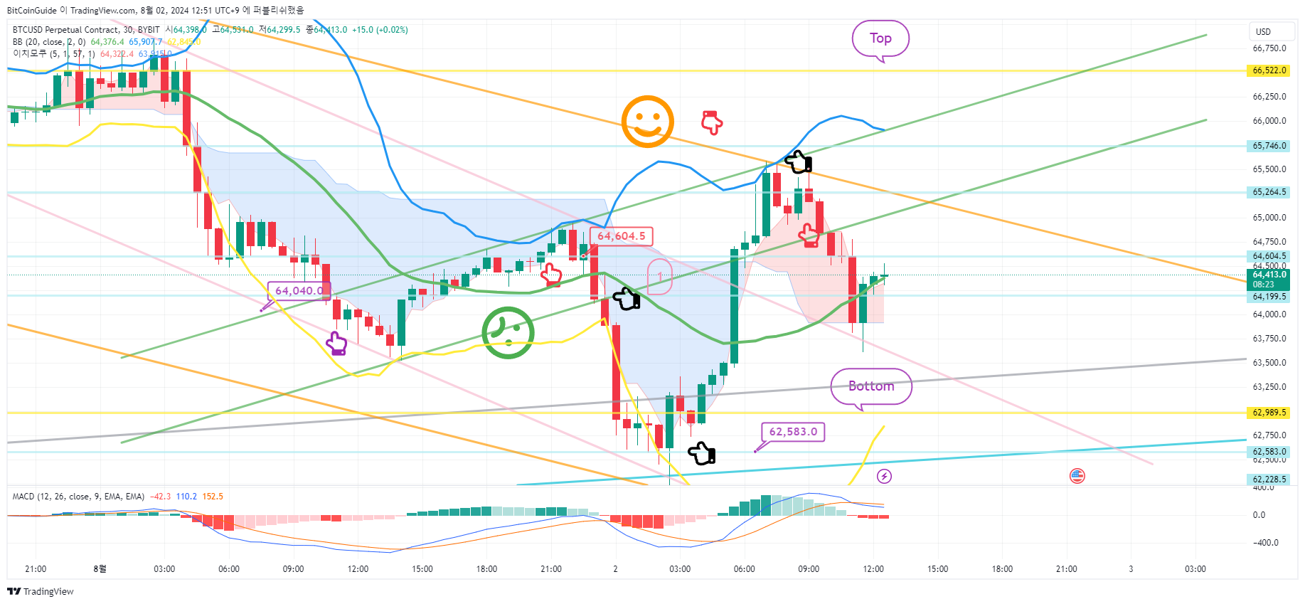 BYBIT:BTCUSD.P Chart Image by BitCoinGuide