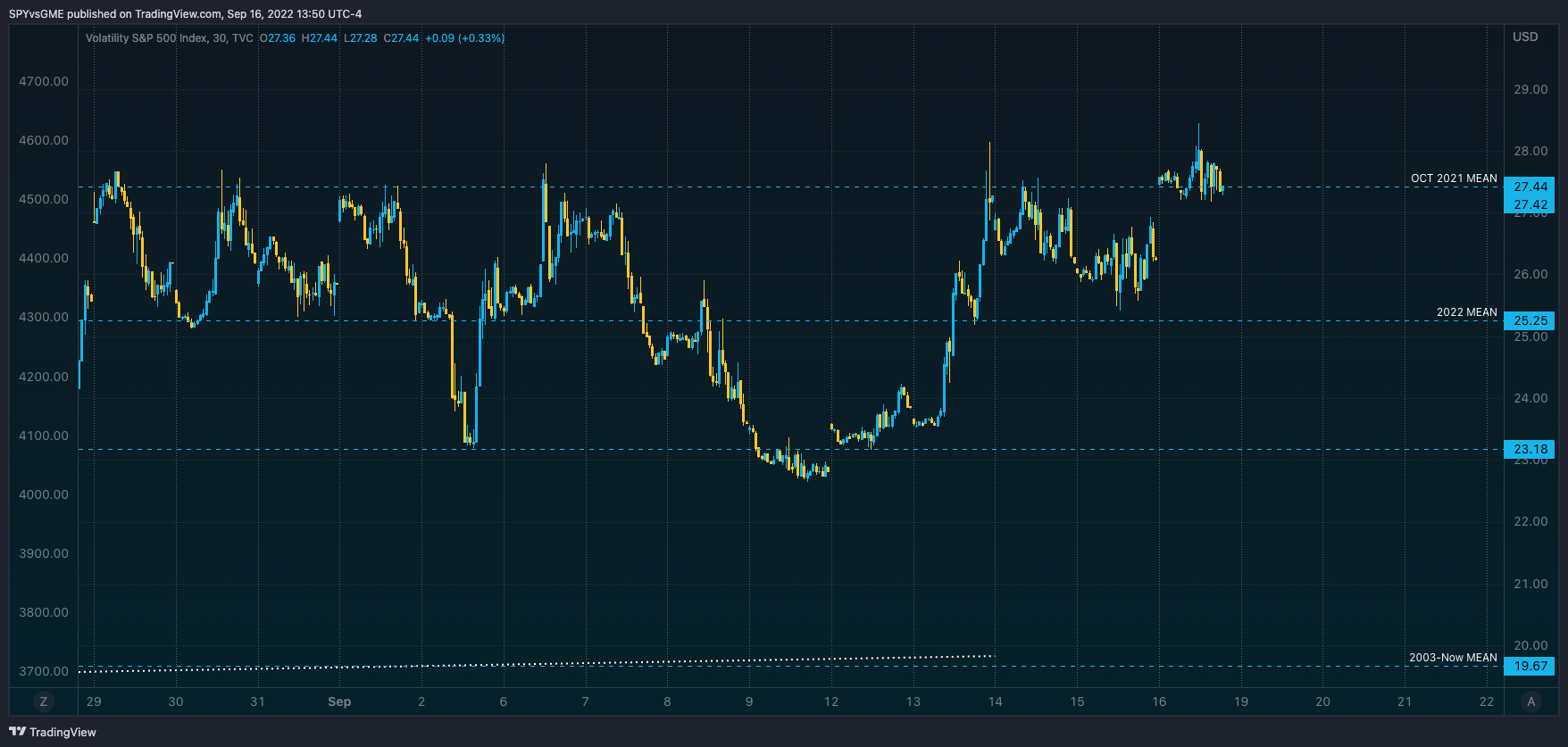 TVC:VIX Chart Image by SPYvsGME